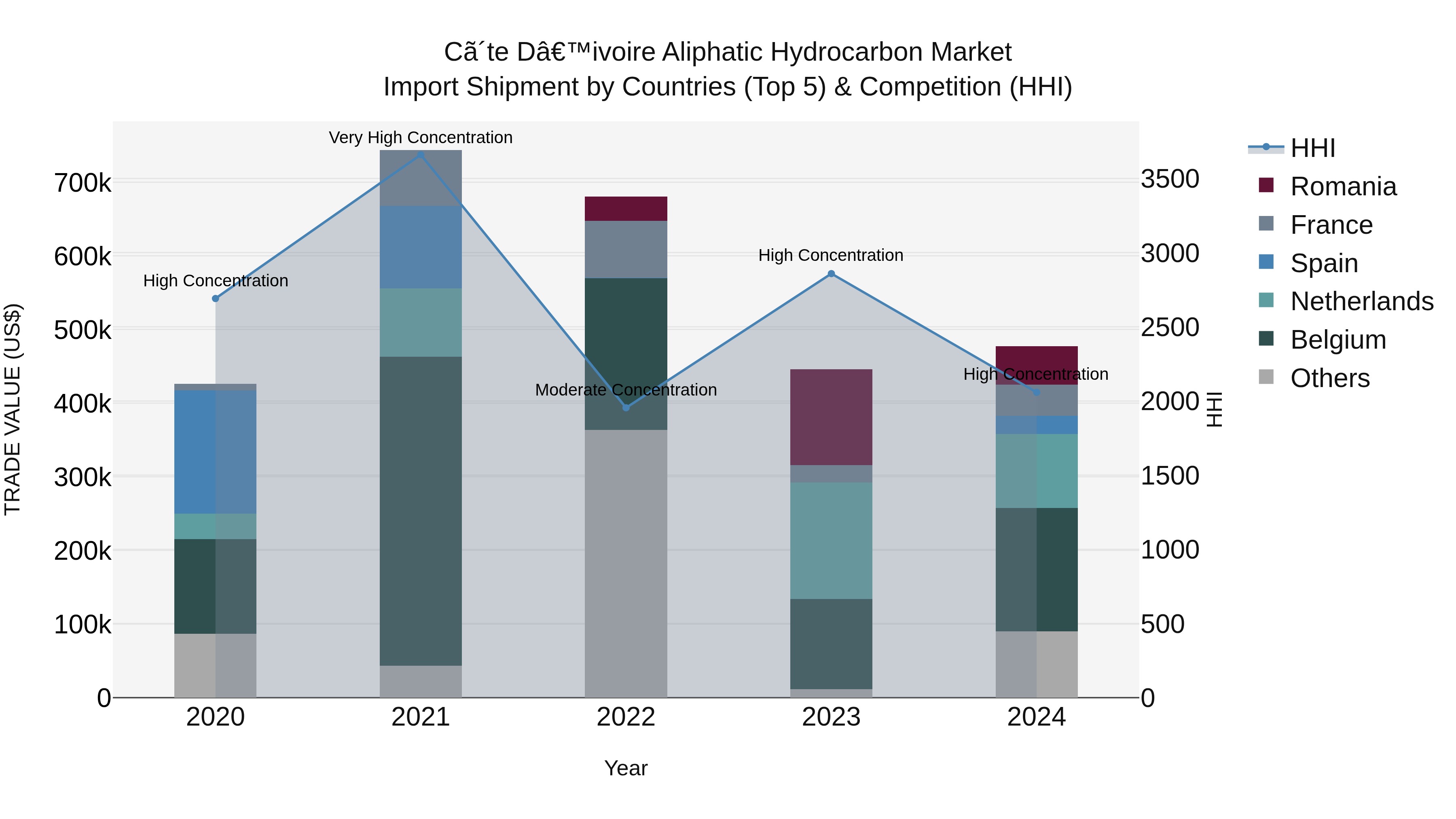 Ivory Coast Aliphatic Hydrocarbon Market: Top 5 Importing Countries and Market Competition (HHI) Analysis