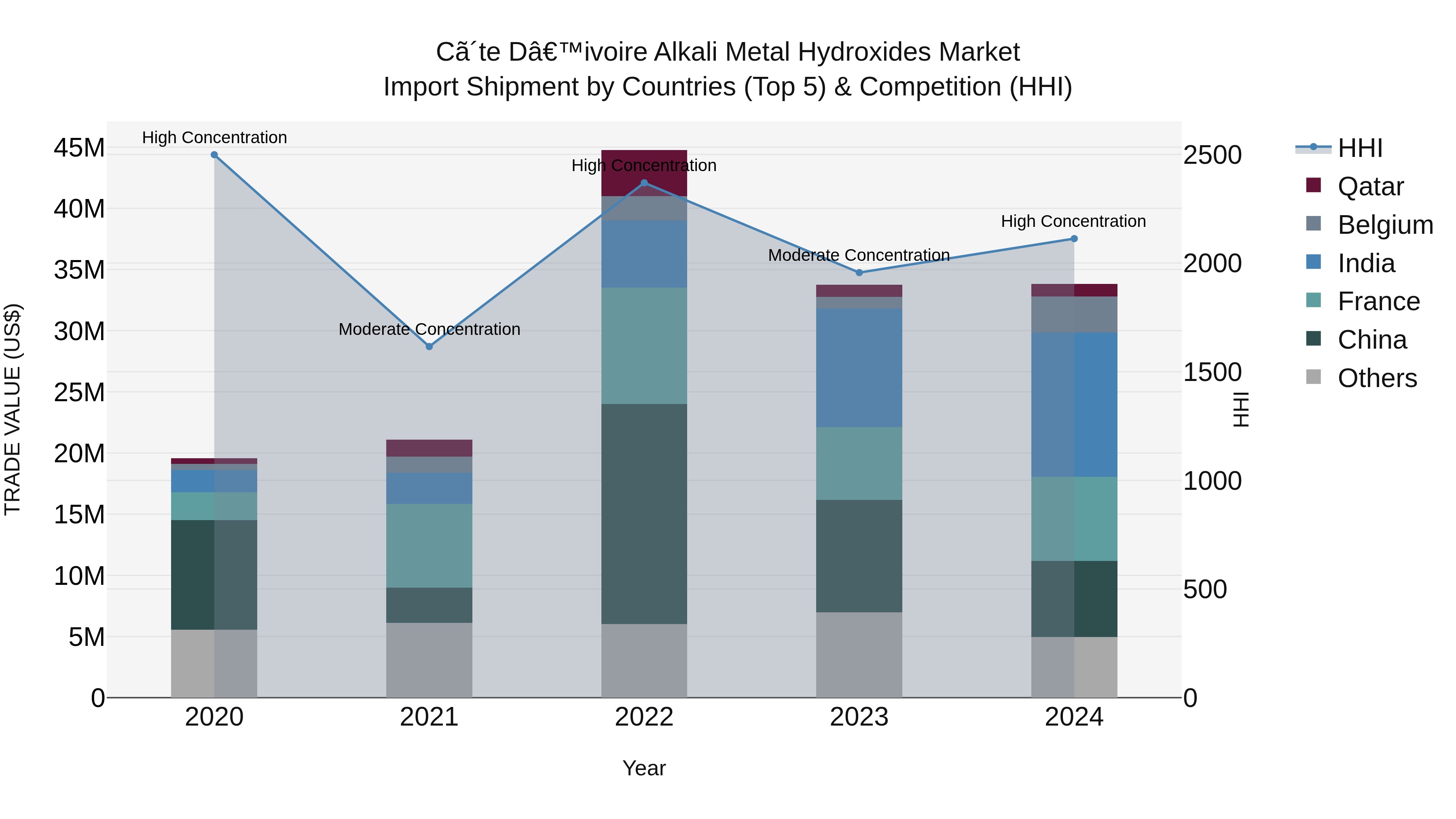 Ivory Coast Alkali Metal Hydroxides Market: Top 5 Importing Countries and Market Competition (HHI) Analysis