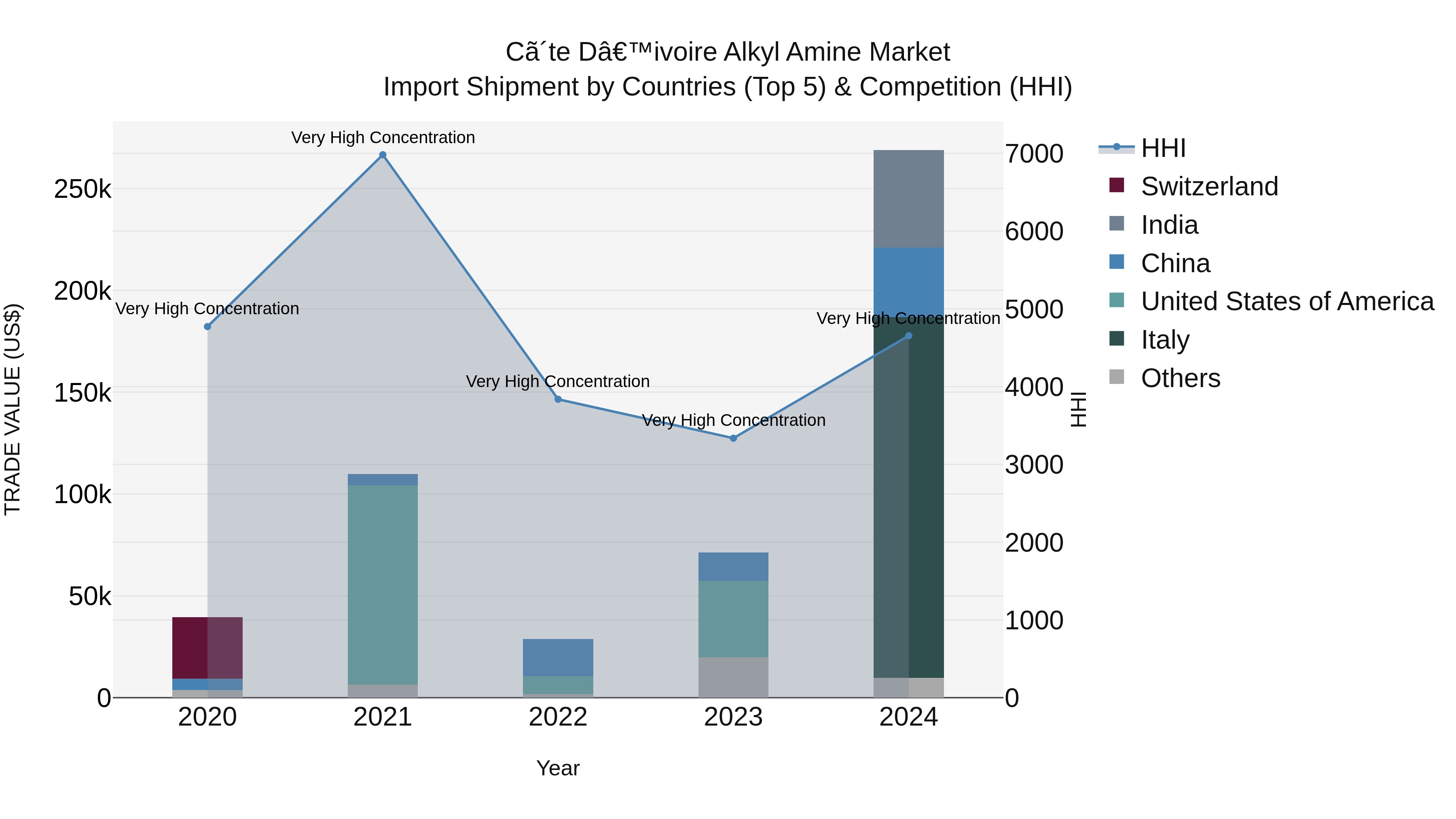 Ivory Coast Alkyl Amine Market: Top 5 Importing Countries and Market Competition (HHI) Analysis