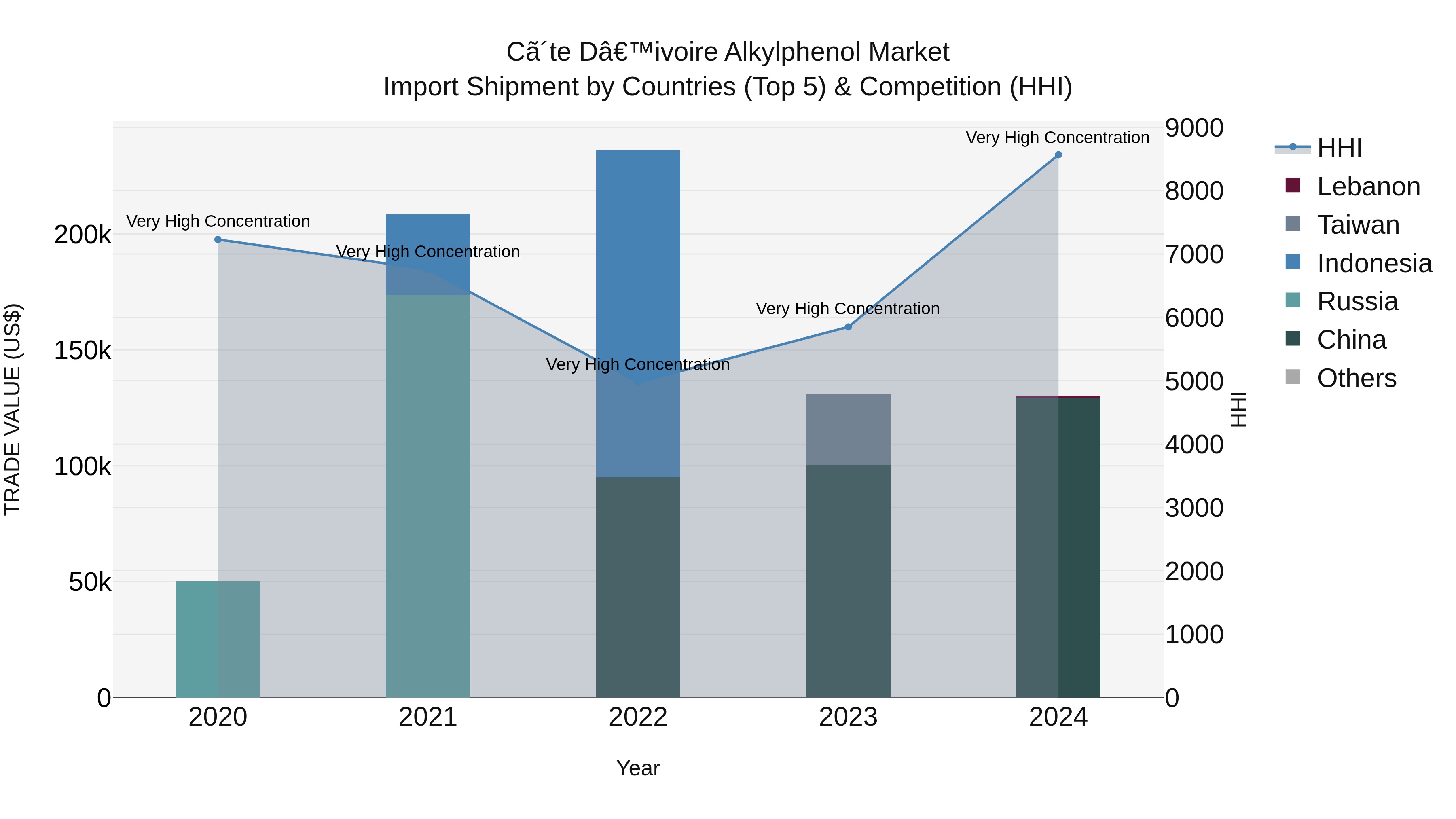 Ivory Coast Alkylphenol Market: Top 5 Importing Countries and Market Competition (HHI) Analysis
