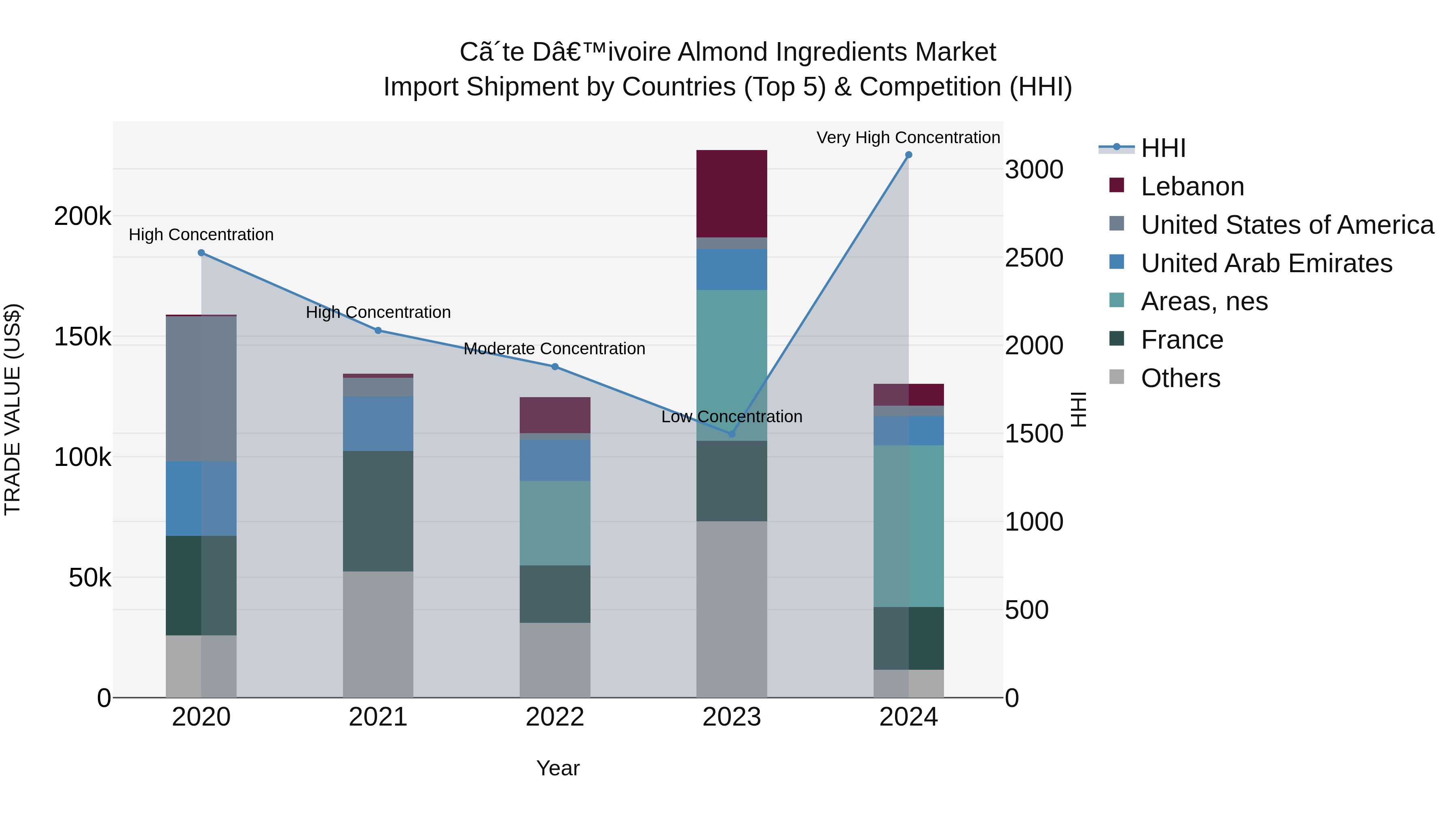 Ivory Coast Almond Ingredients Market: Top 5 Importing Countries and Market Competition (HHI) Analysis