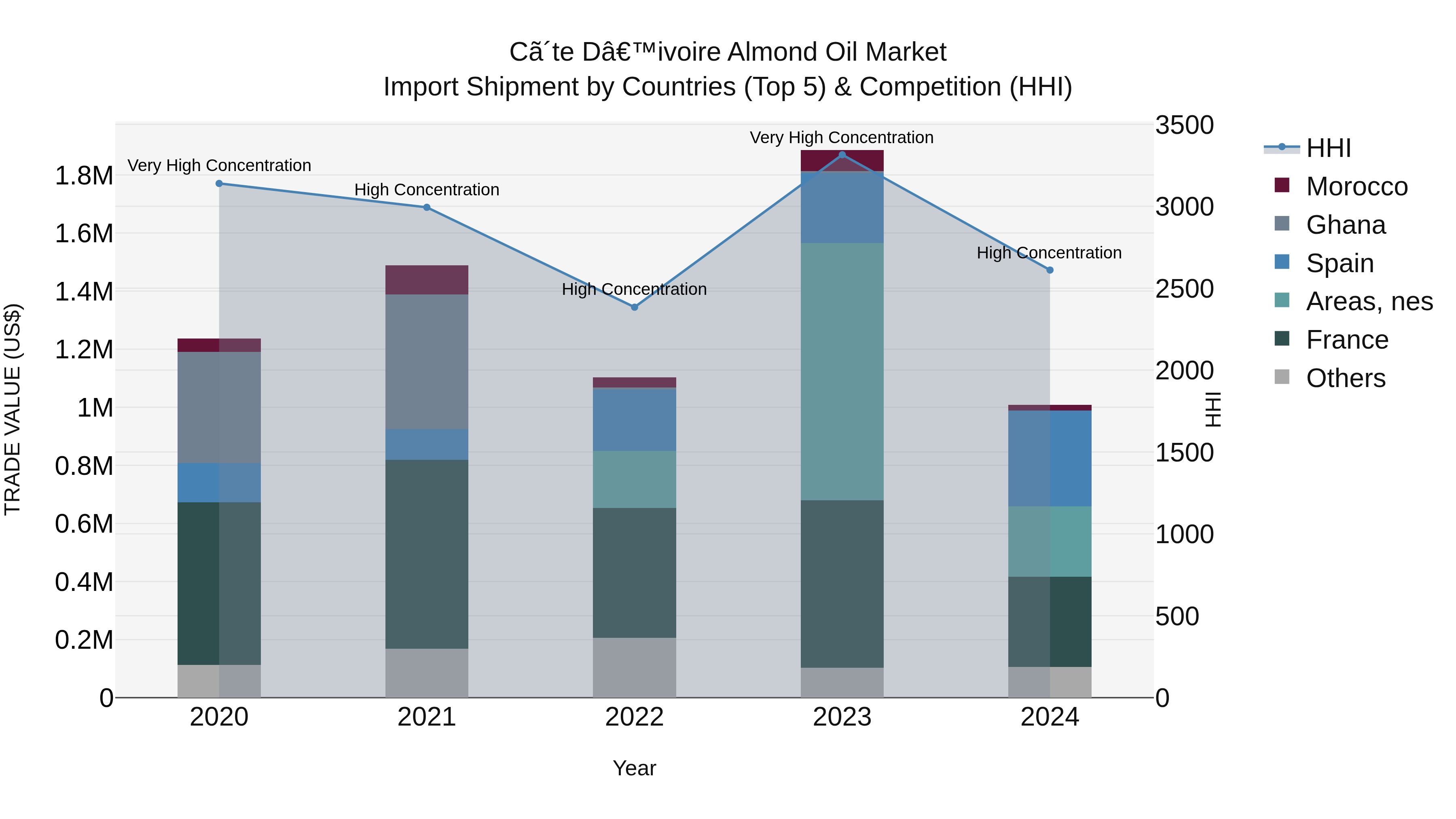 Ivory Coast Almond Oil Market: Top 5 Importing Countries and Market Competition (HHI) Analysis