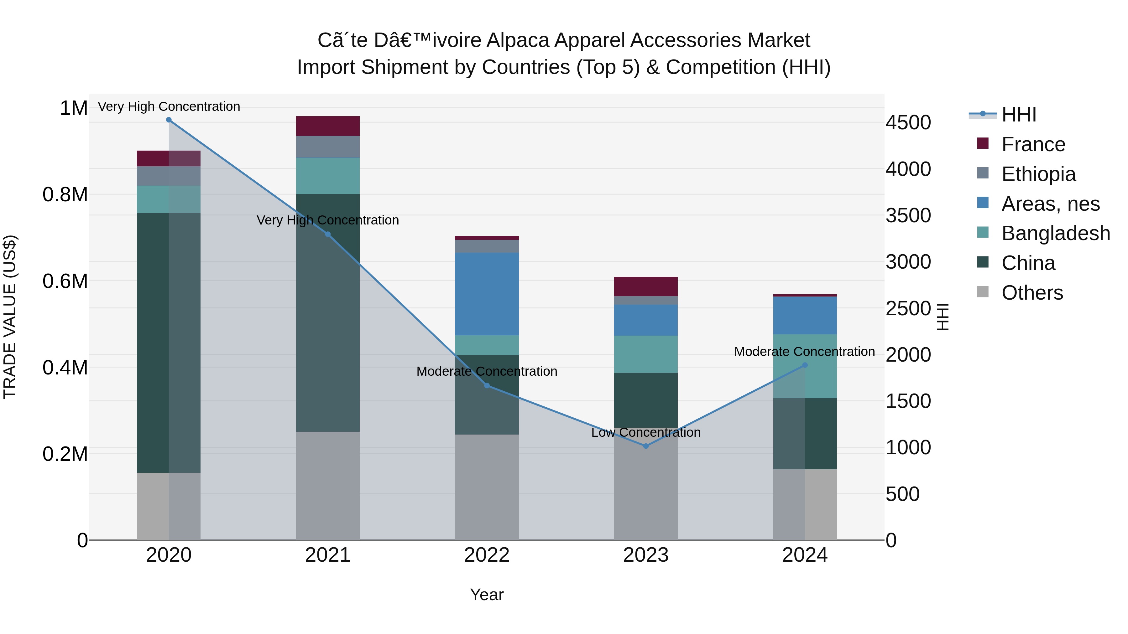 Ivory Coast Alpaca Apparel Accessories Market: Top 5 Importing Countries and Market Competition (HHI) Analysis