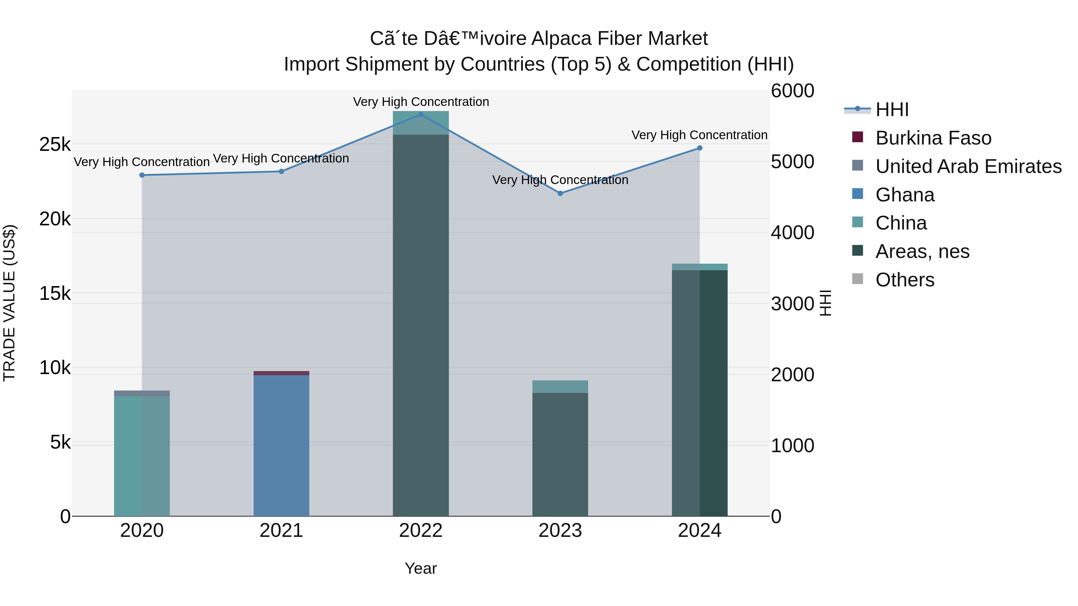 Ivory Coast Alpaca Fiber Market: Top 5 Importing Countries and Market Competition (HHI) Analysis