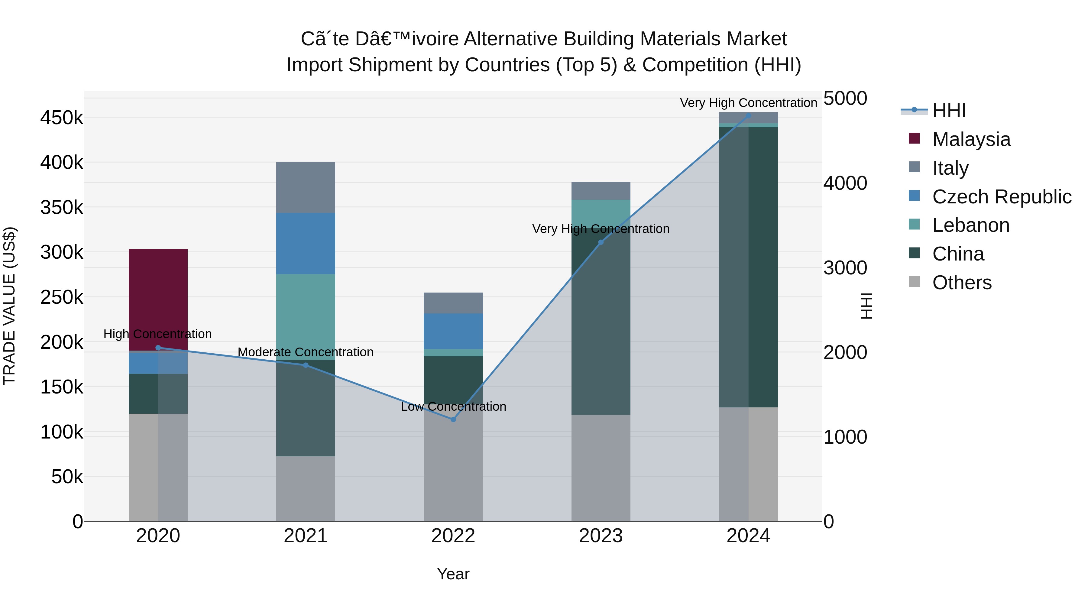 Ivory Coast Alternative Building Materials Market: Top 5 Importing Countries and Market Competition (HHI) Analysis