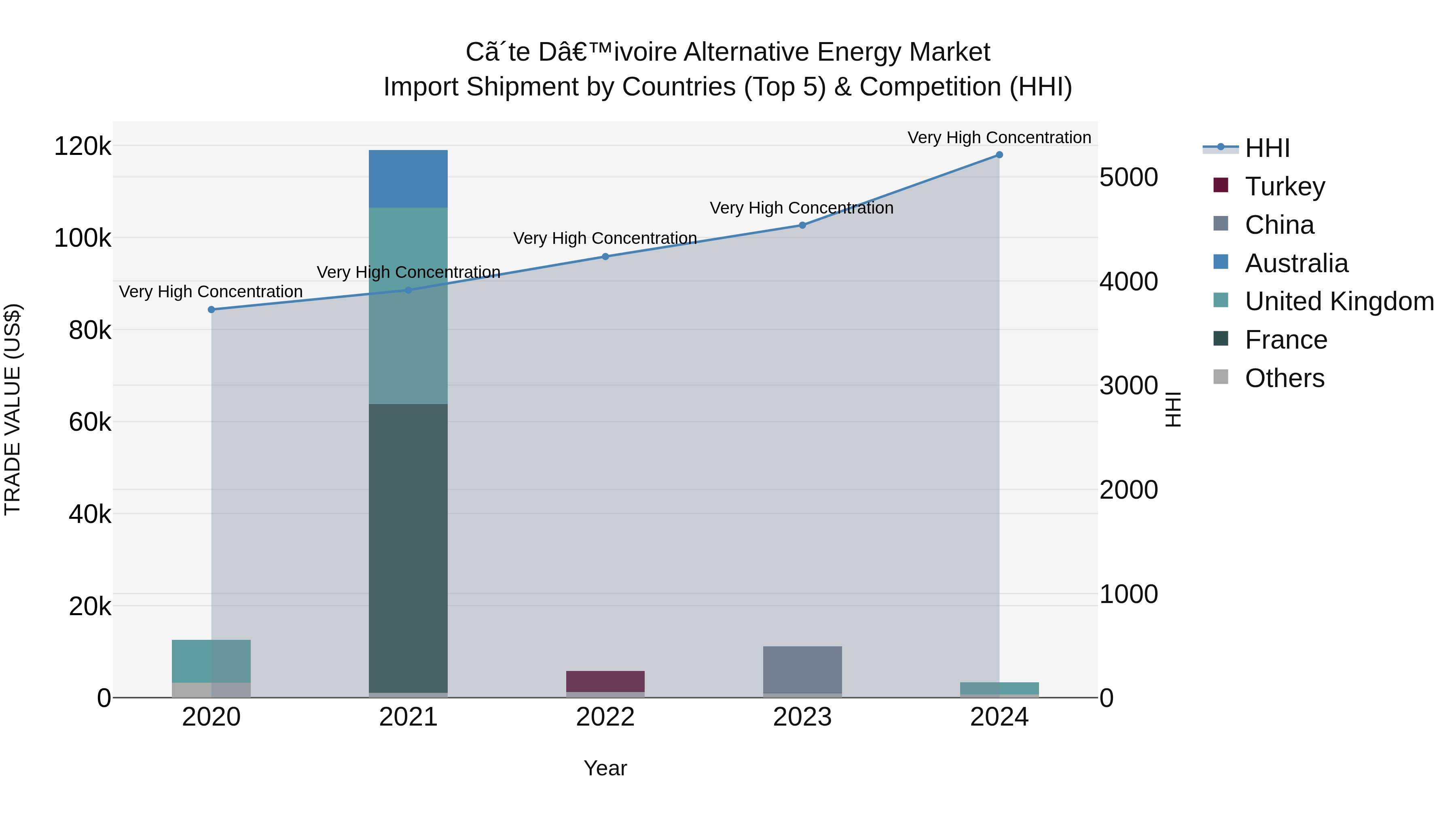 Ivory Coast Alternative Energy Market: Top 5 Importing Countries and Market Competition (HHI) Analysis