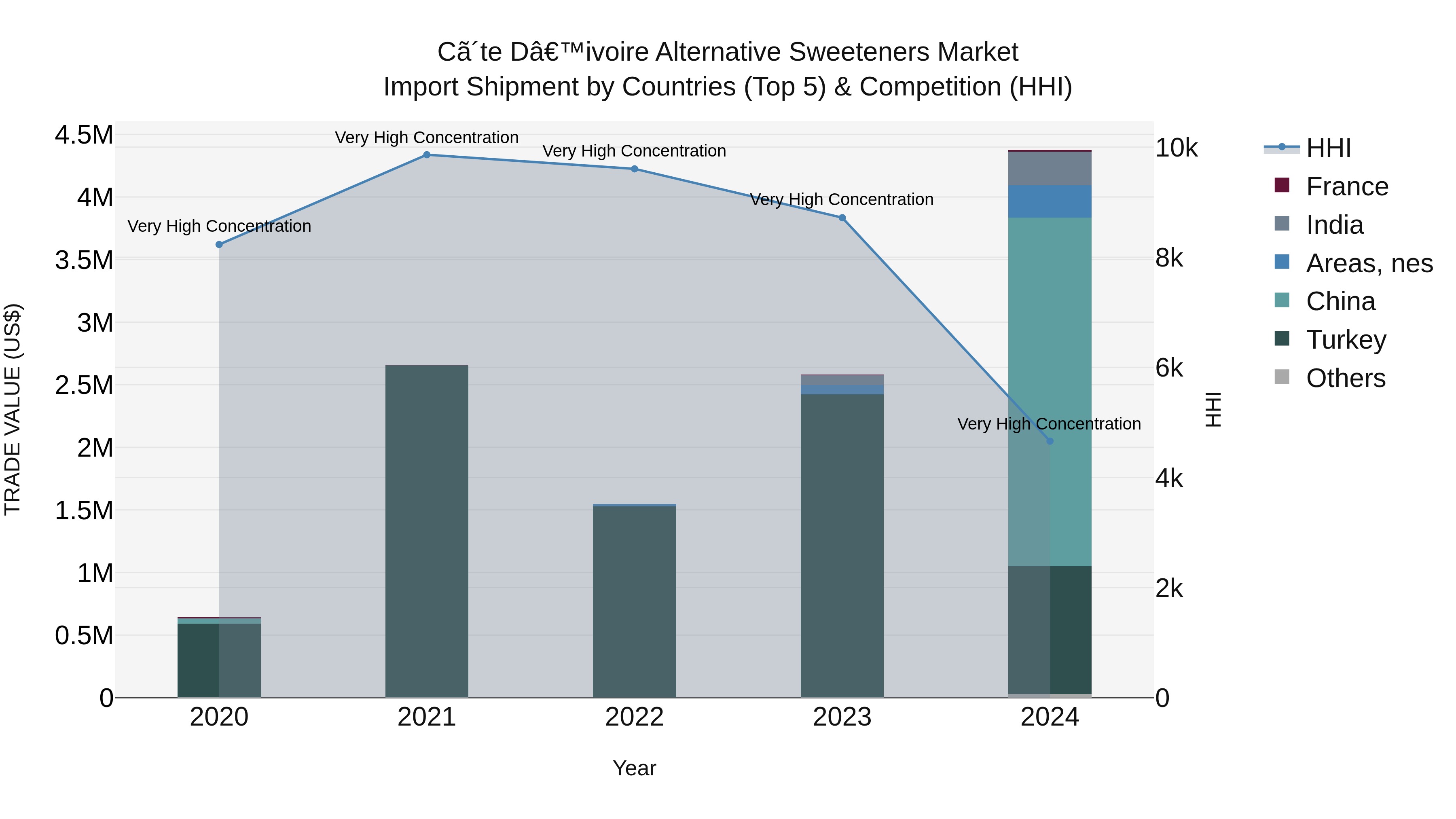 Ivory Coast Alternative Sweeteners Market: Top 5 Importing Countries and Market Competition (HHI) Analysis