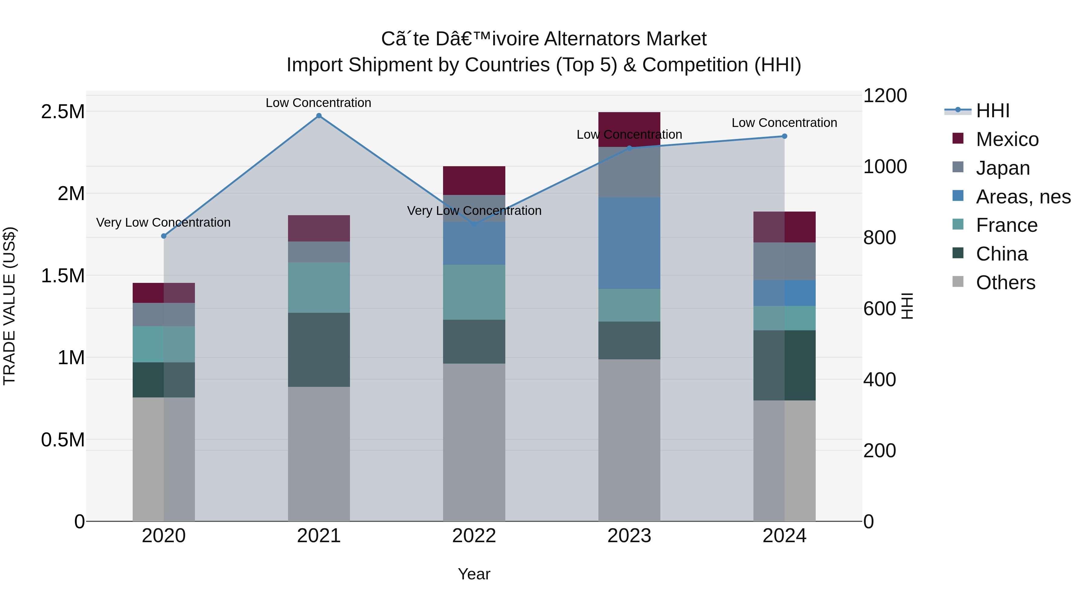 Ivory Coast Alternators Market: Top 5 Importing Countries and Market Competition (HHI) Analysis