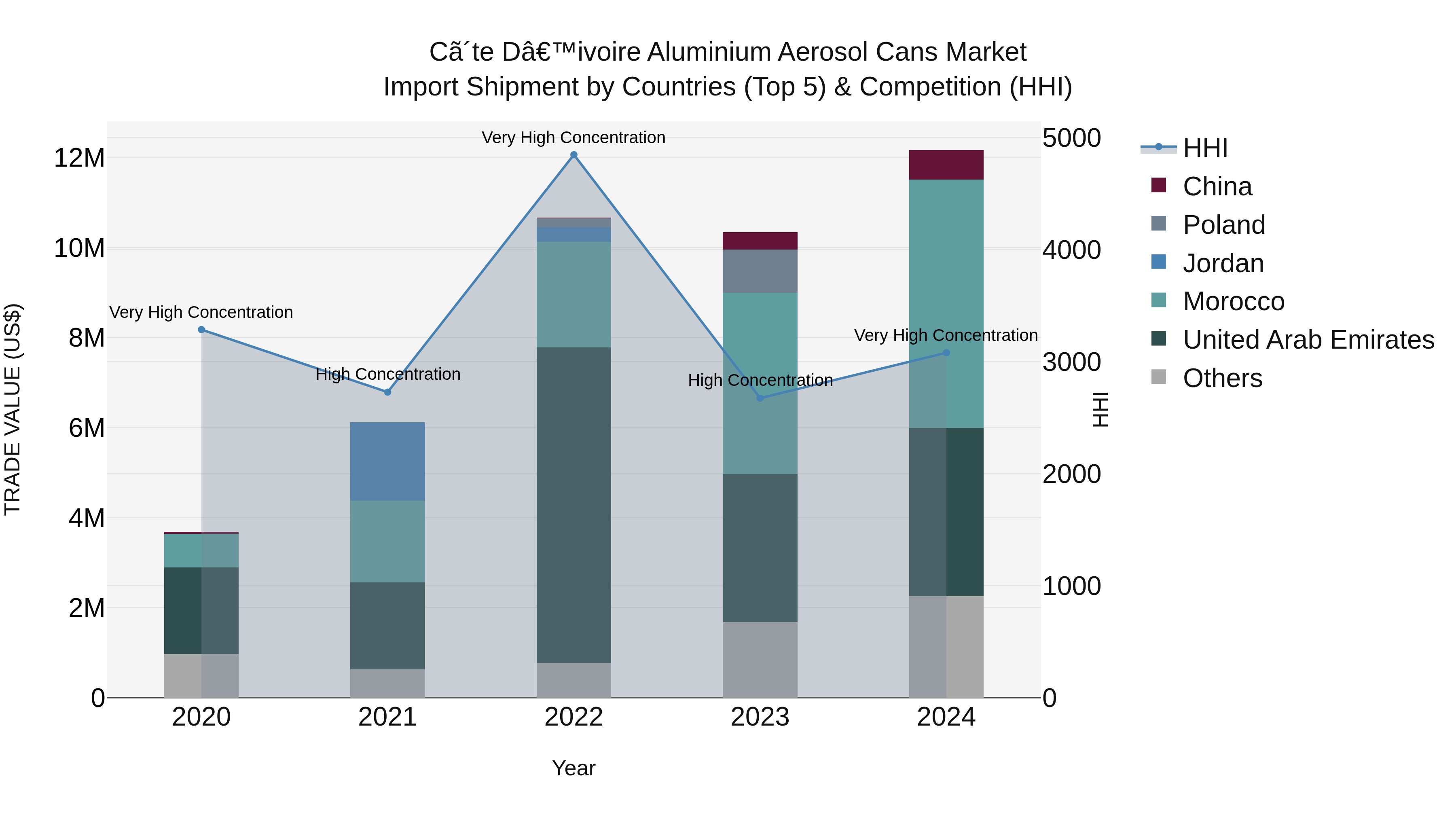 Ivory Coast Aluminium Aerosol Cans Market: Top 5 Importing Countries and Market Competition (HHI) Analysis