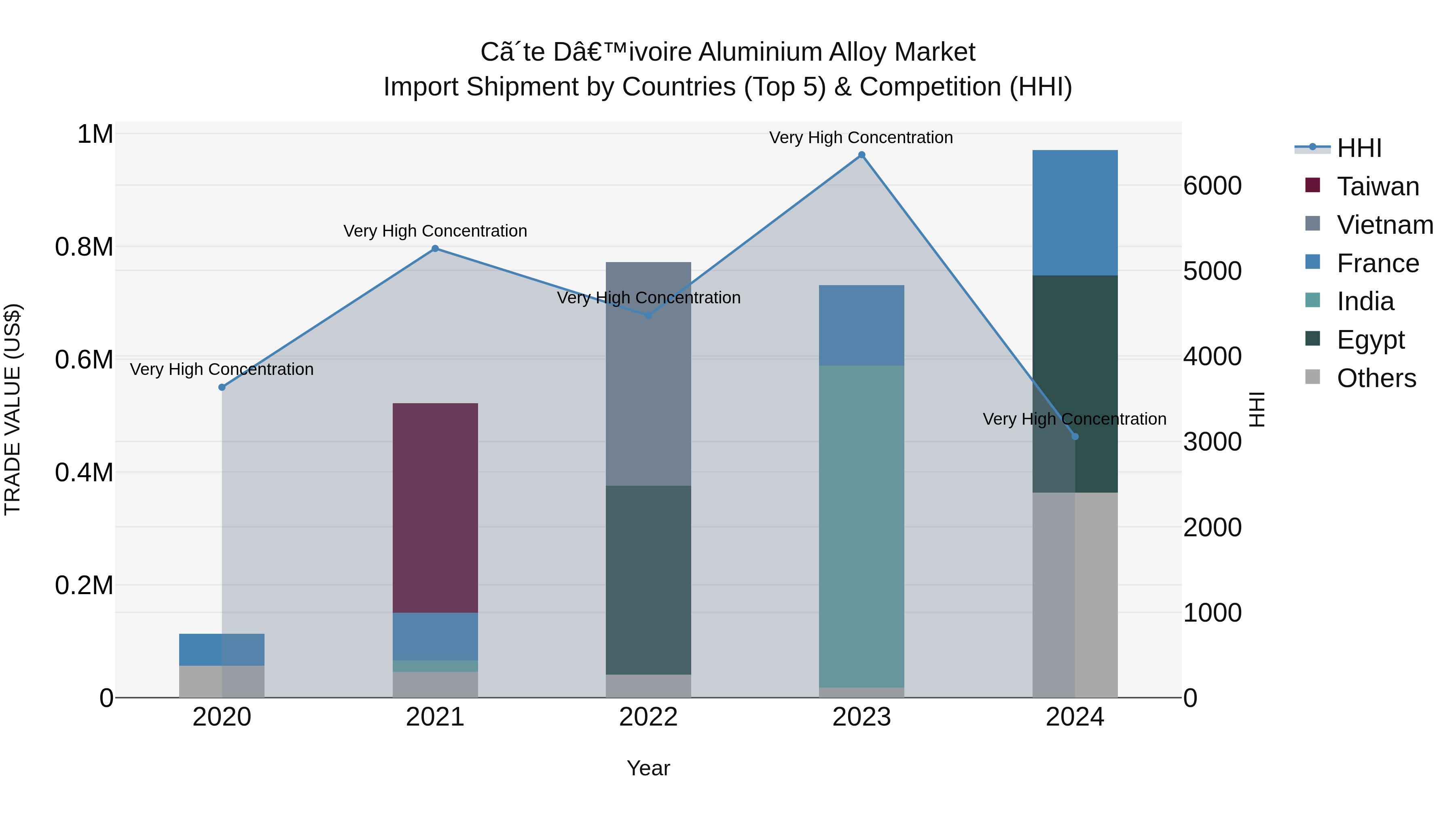 Ivory Coast Aluminium Alloy Market: Top 5 Importing Countries and Market Competition (HHI) Analysis