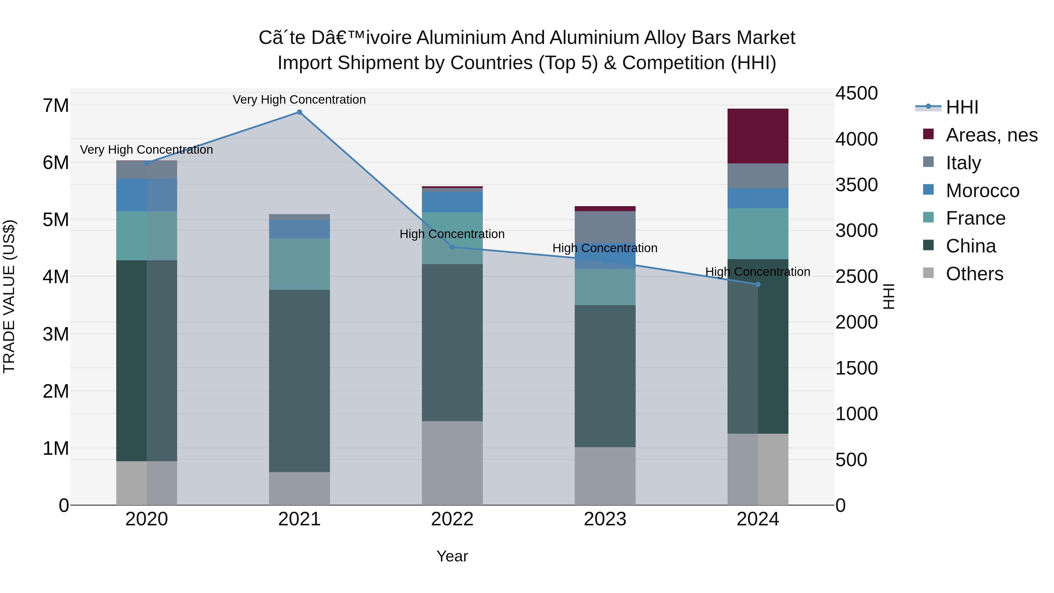 Ivory Coast Aluminium and Aluminium Alloy Bars Market: Top 5 Importing Countries and Market Competition (HHI) Analysis