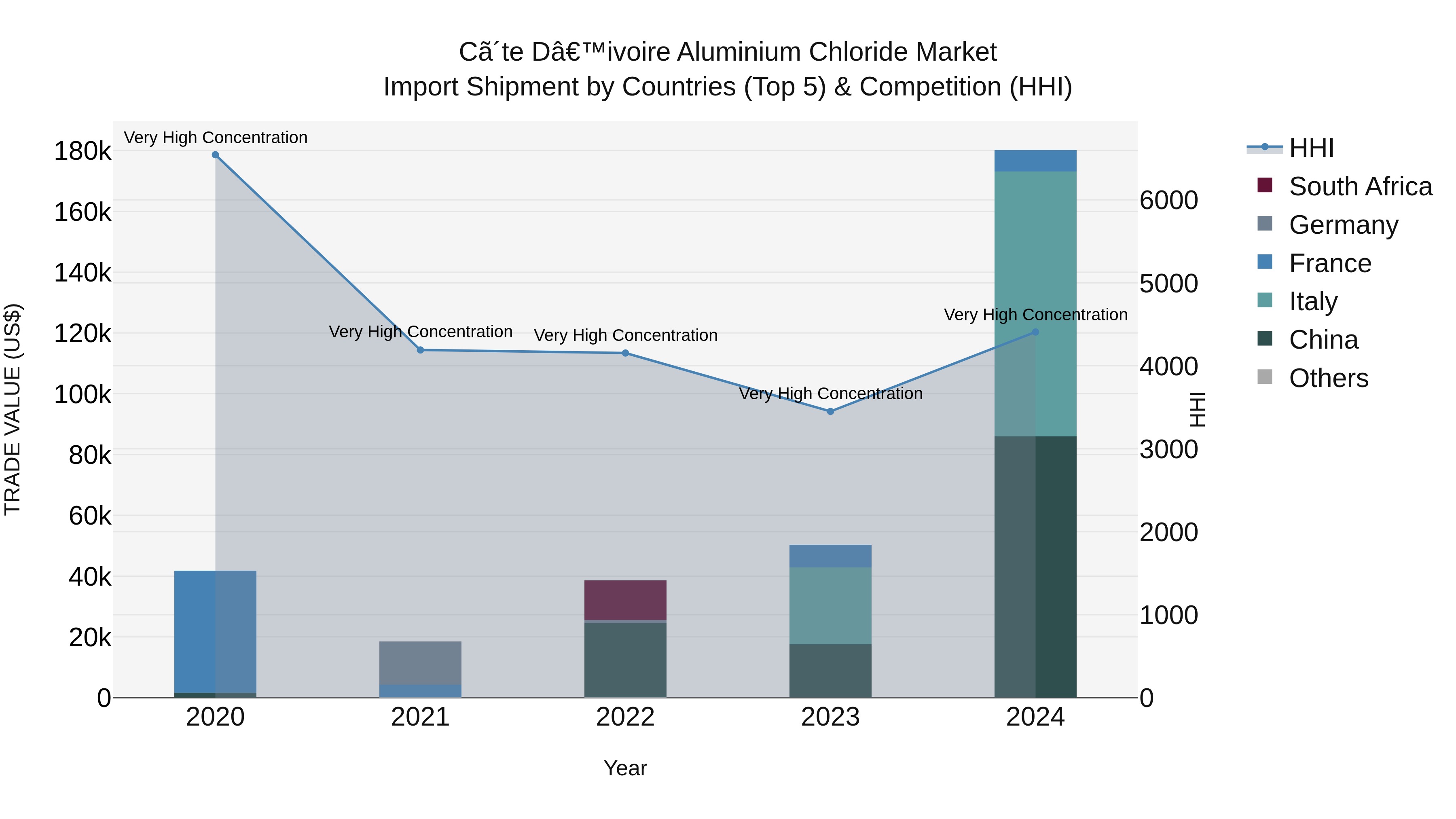 Ivory Coast Aluminium Chloride Market: Top 5 Importing Countries and Market Competition (HHI) Analysis