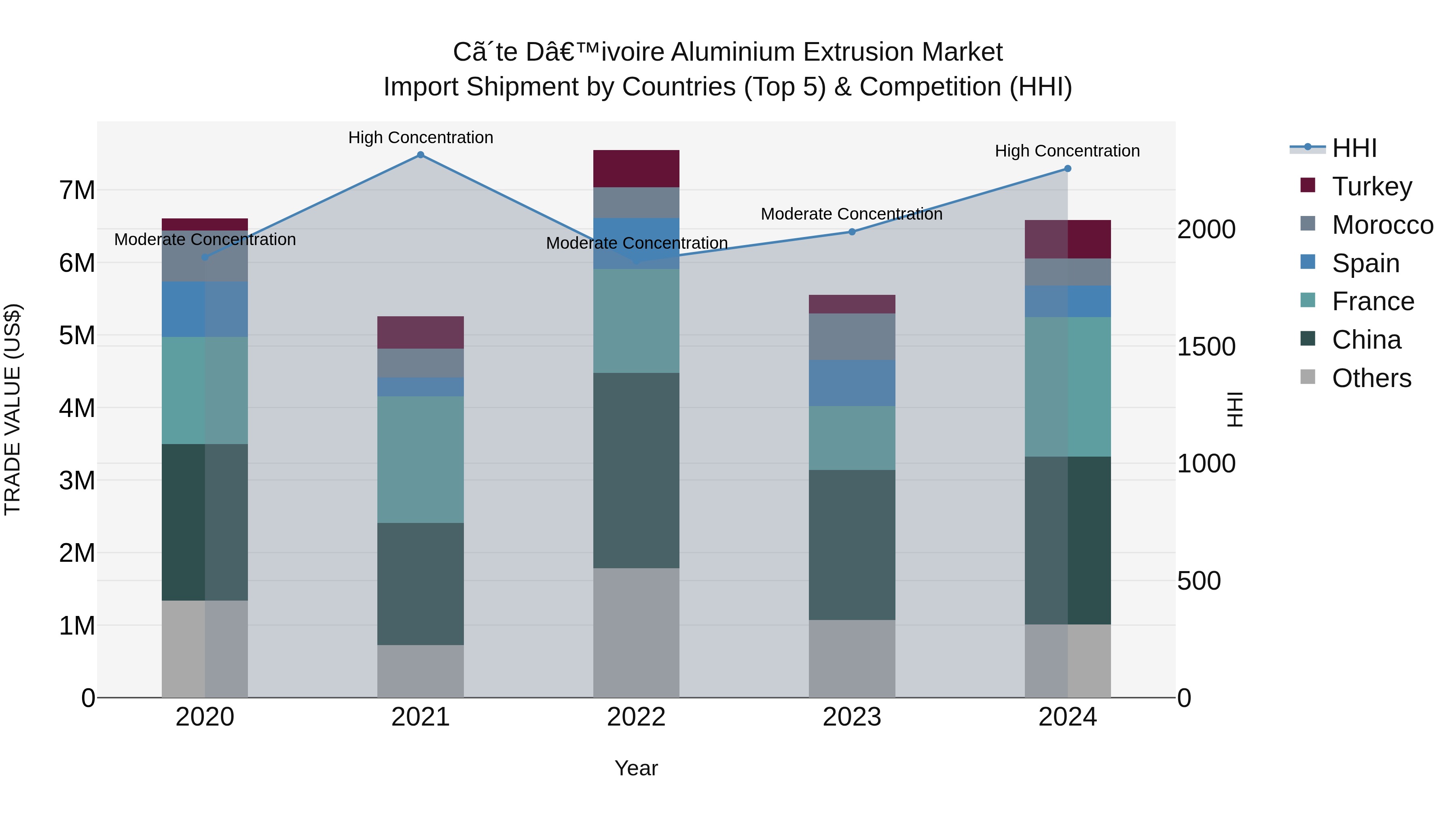 Ivory Coast Aluminium Extrusion Market: Top 5 Importing Countries and Market Competition (HHI) Analysis