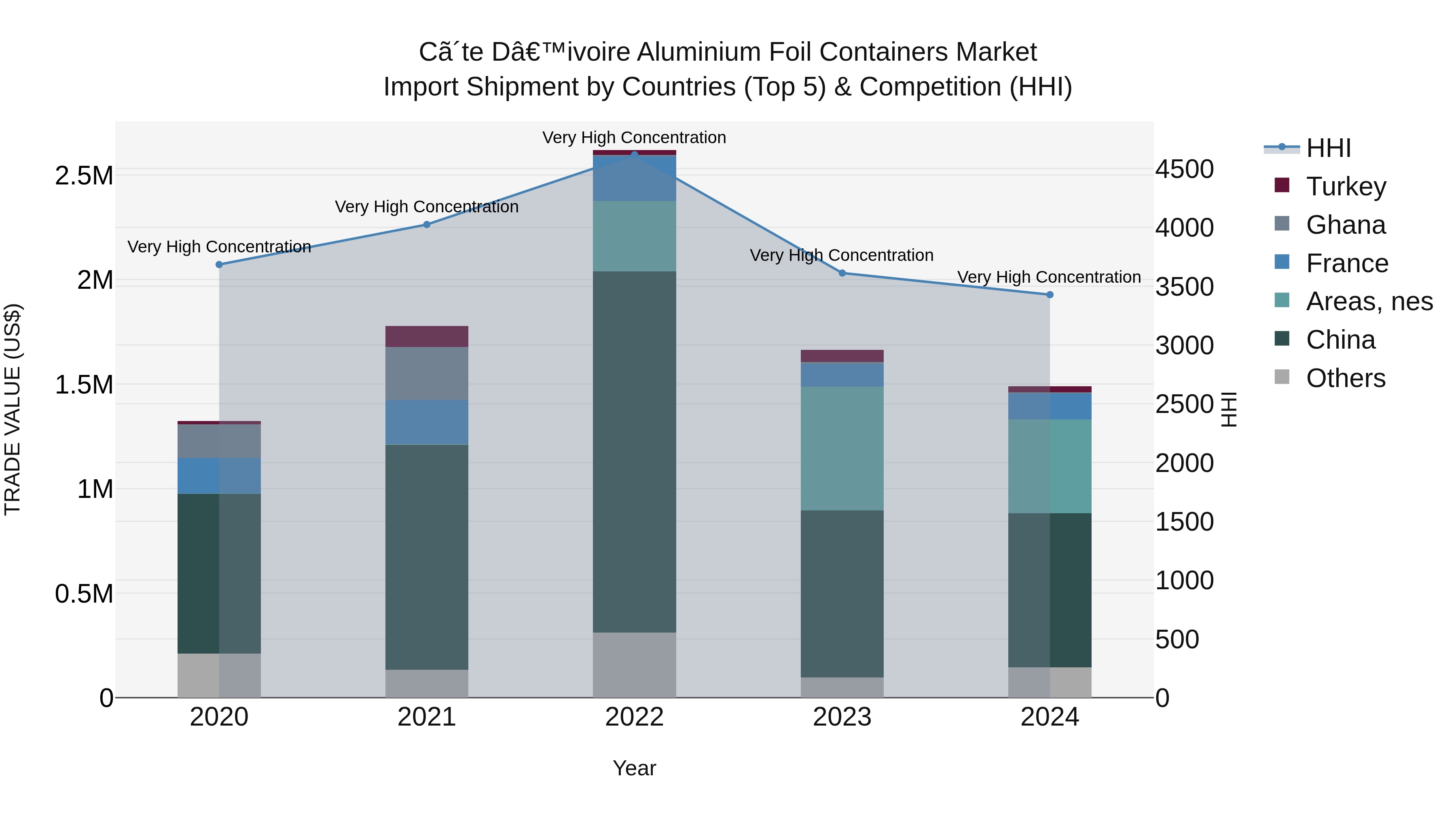 Ivory Coast Aluminium Foil Containers Market: Top 5 Importing Countries and Market Competition (HHI) Analysis