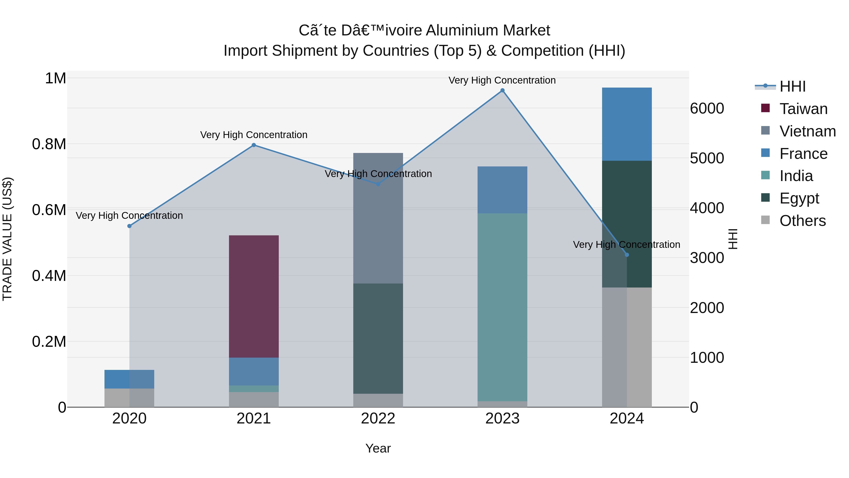 Ivory Coast Aluminium Market: Top 5 Importing Countries and Market Competition (HHI) Analysis