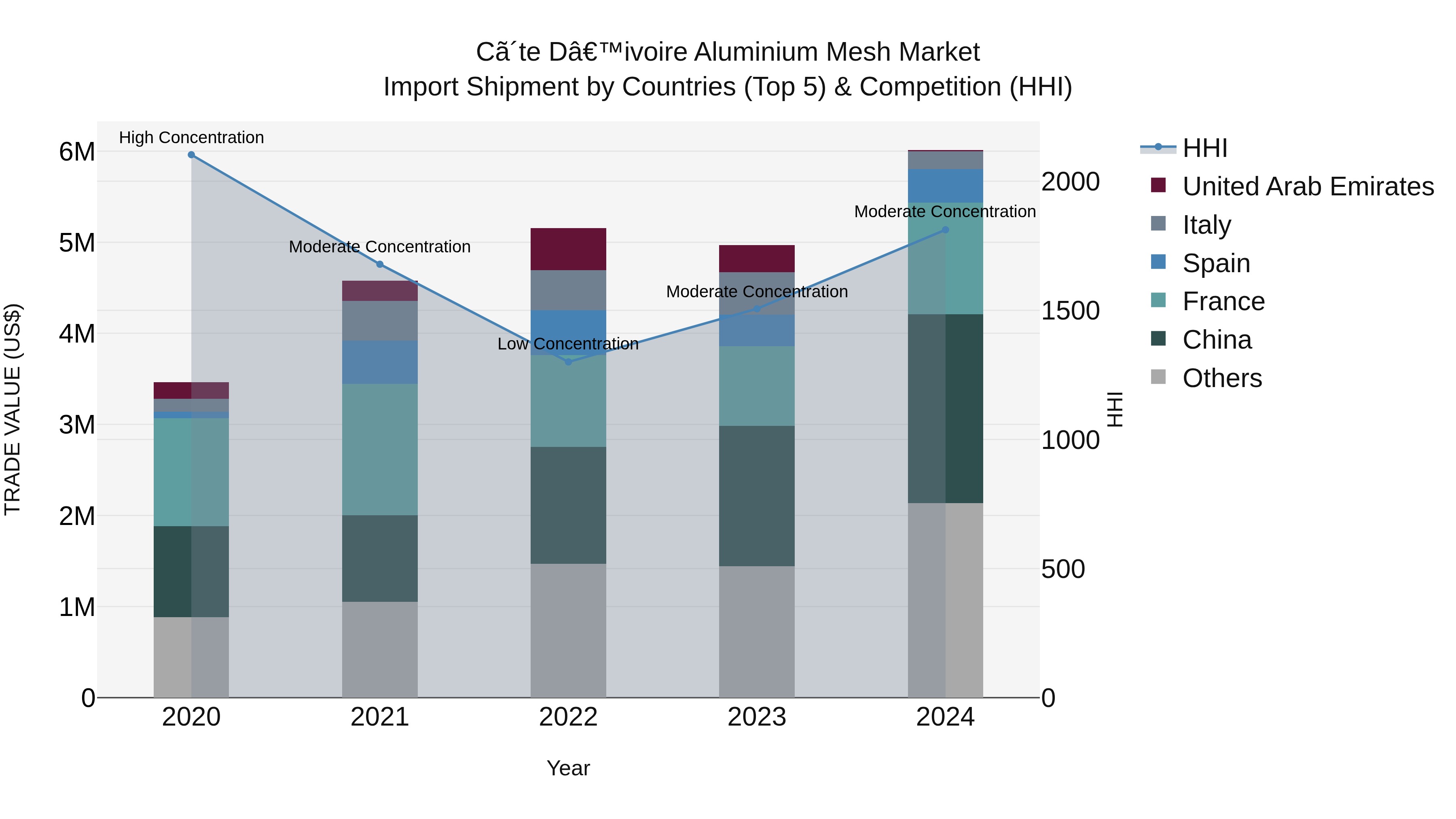 Ivory Coast Aluminium Mesh Market: Top 5 Importing Countries and Market Competition (HHI) Analysis