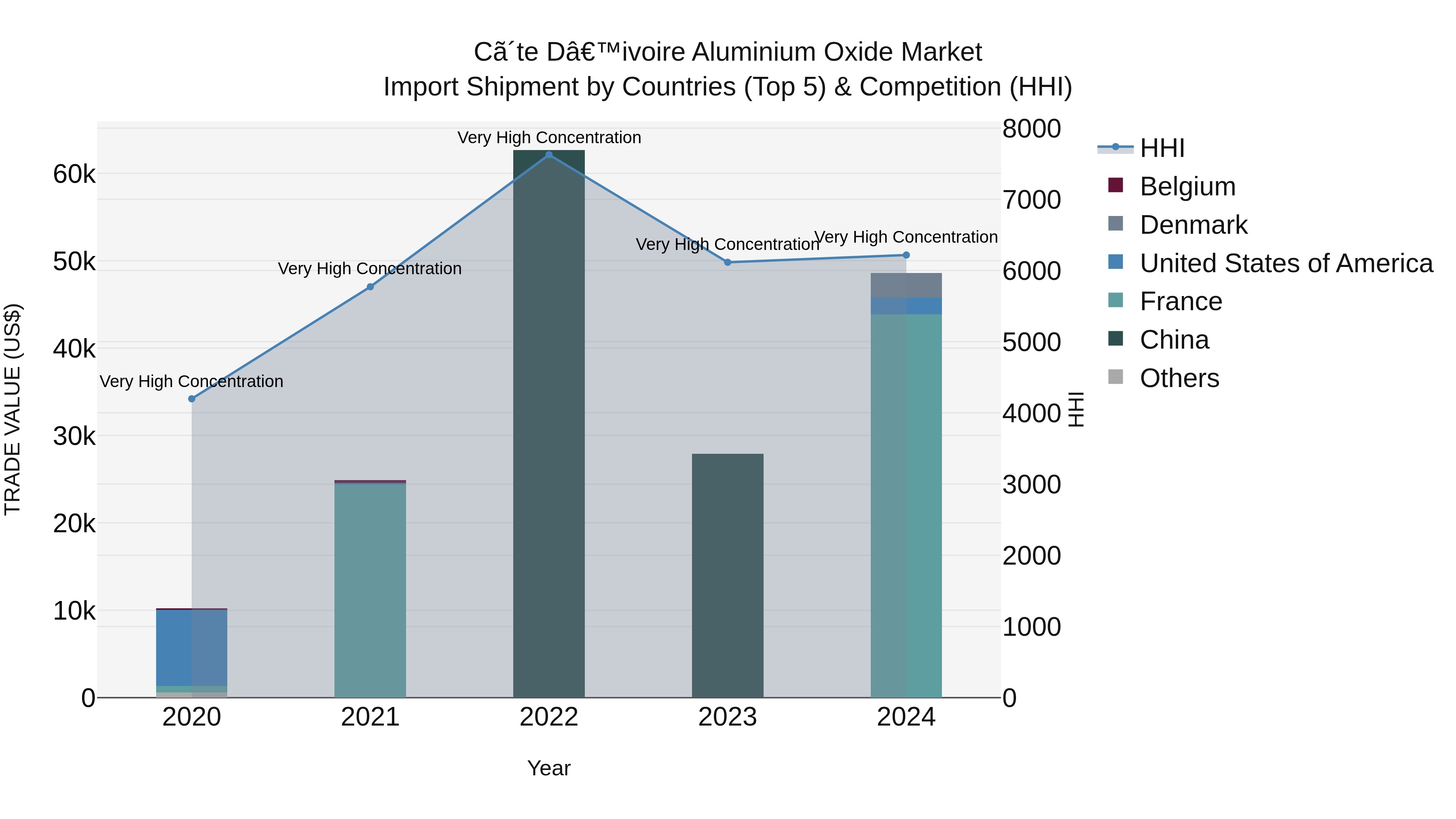 Ivory Coast Aluminium Oxide Market: Top 5 Importing Countries and Market Competition (HHI) Analysis