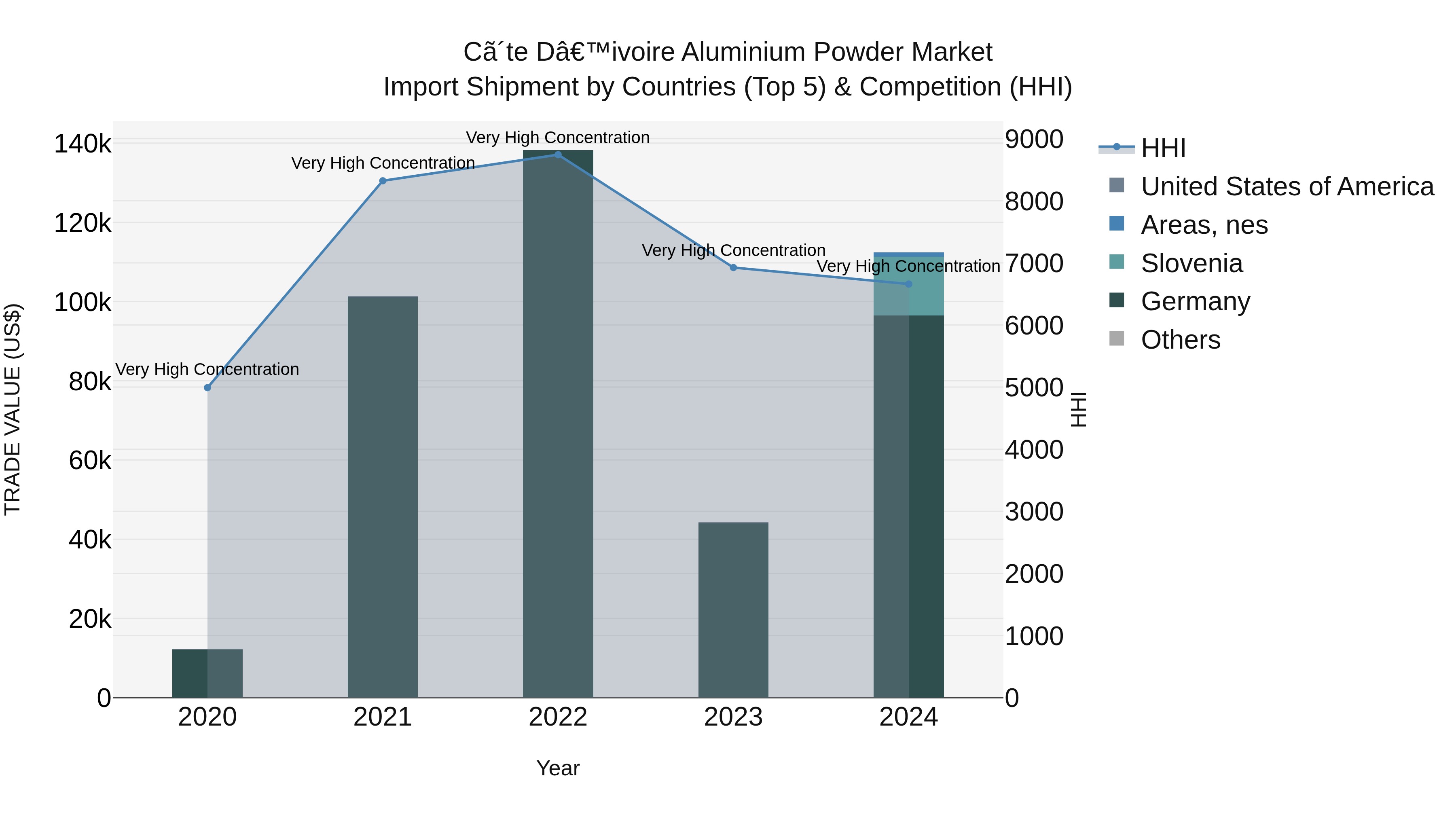 Ivory Coast Aluminium Powder Market: Top 5 Importing Countries and Market Competition (HHI) Analysis