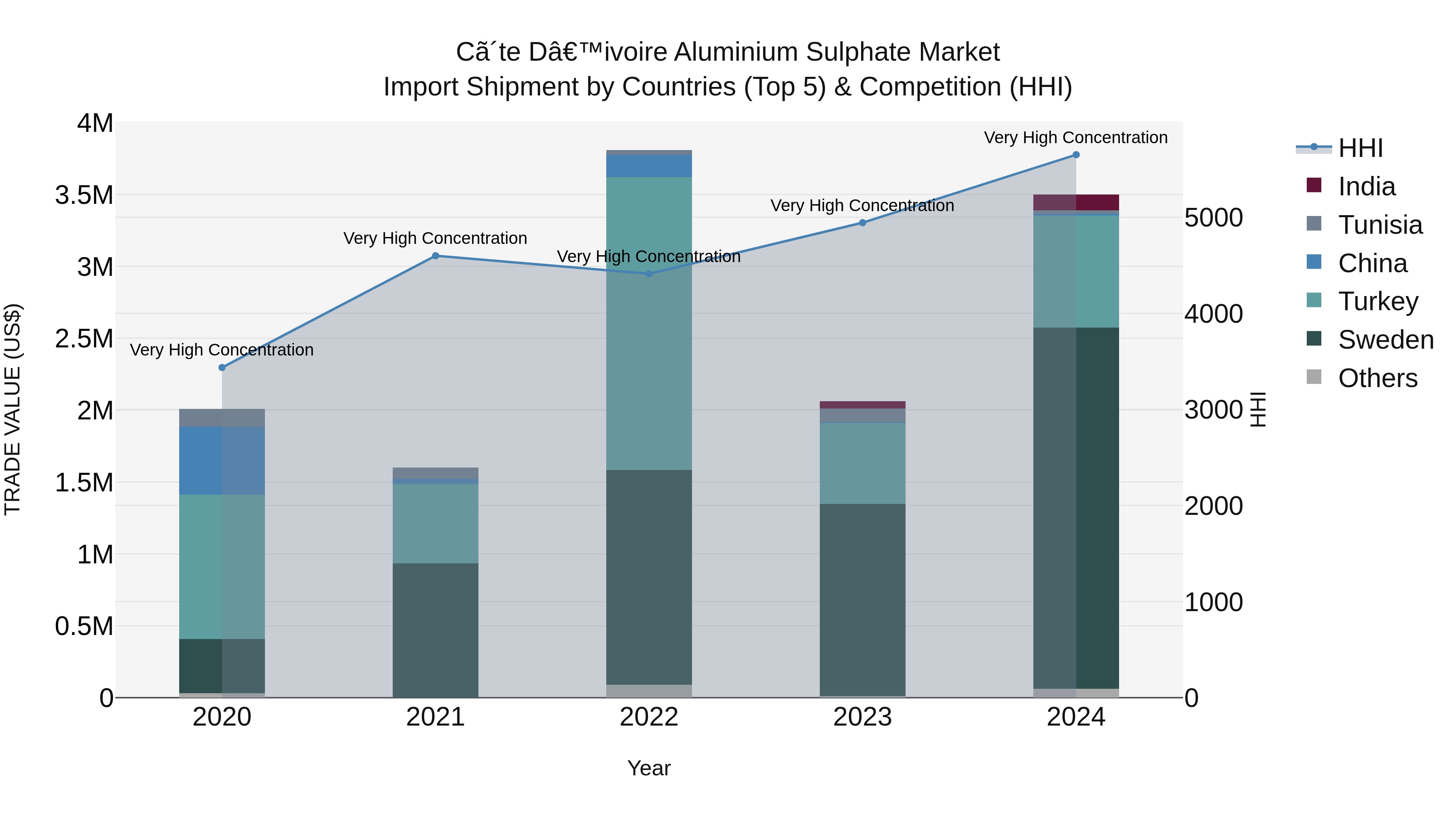 Ivory Coast Aluminium Sulphate Market: Top 5 Importing Countries and Market Competition (HHI) Analysis