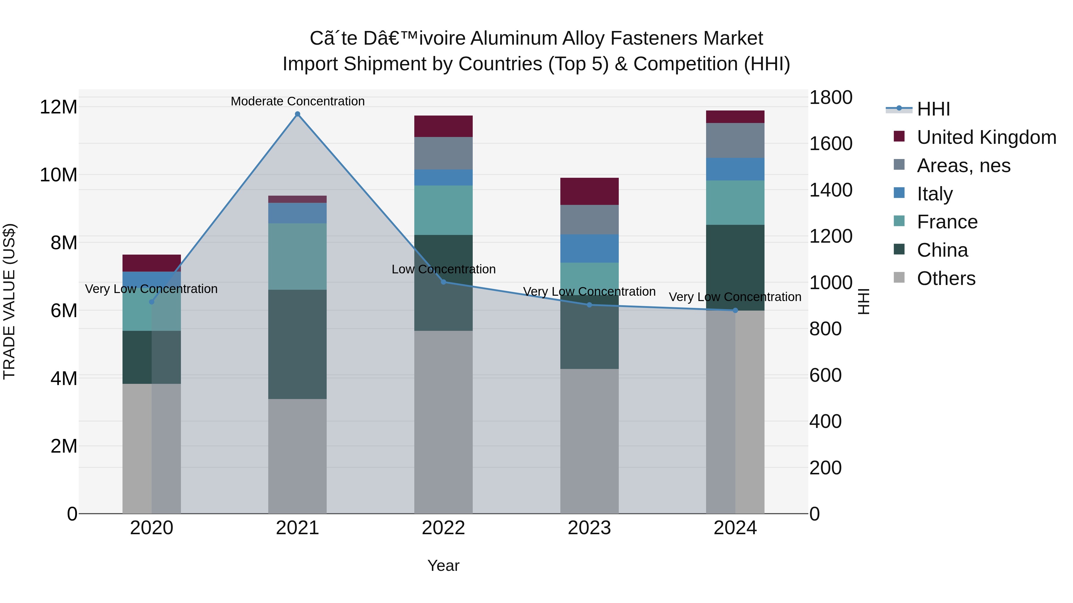 Ivory Coast Aluminum Alloy Fasteners Market: Top 5 Importing Countries and Market Competition (HHI) Analysis