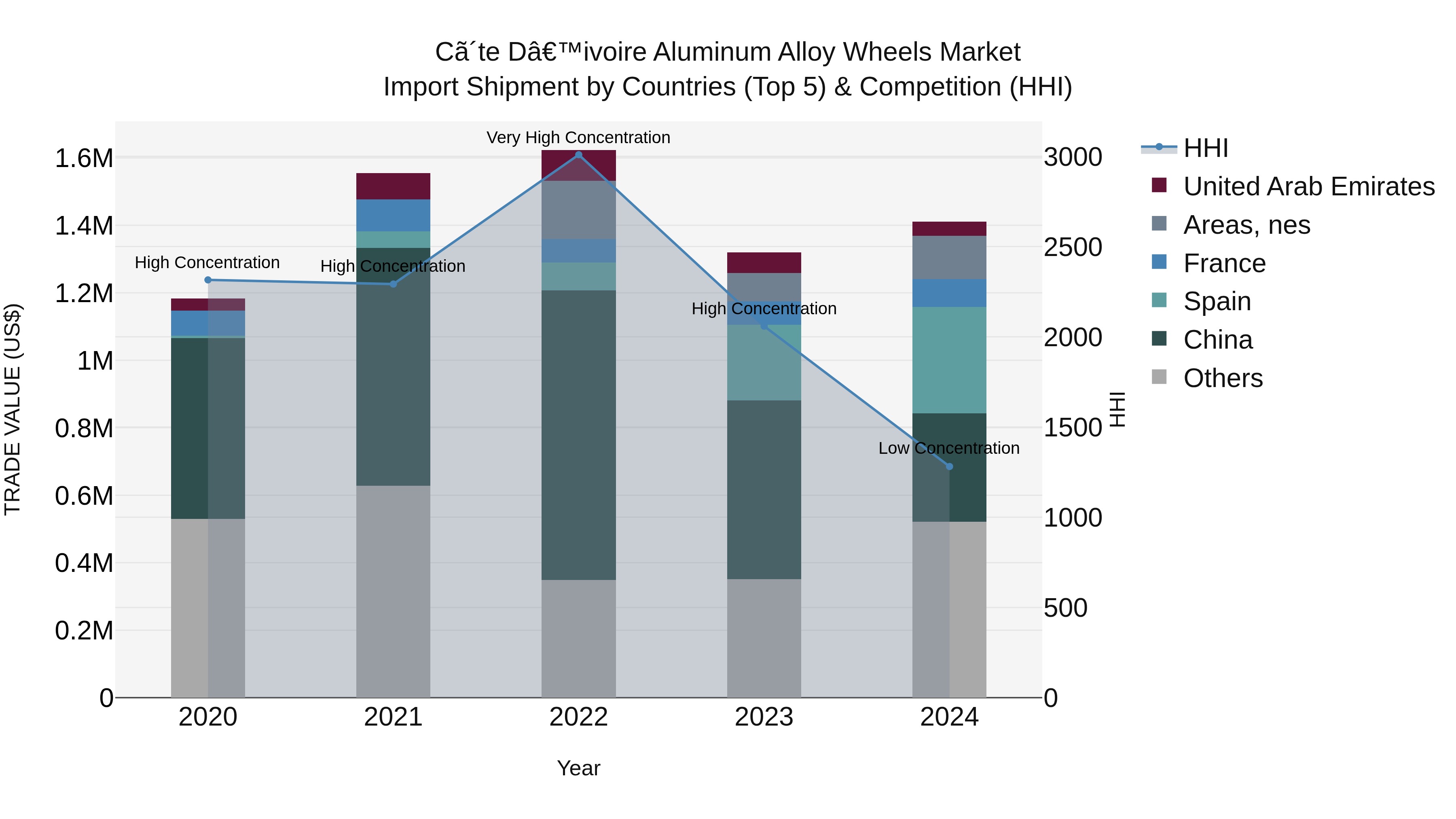 Ivory Coast Aluminum Alloy Wheels Market: Top 5 Importing Countries and Market Competition (HHI) Analysis