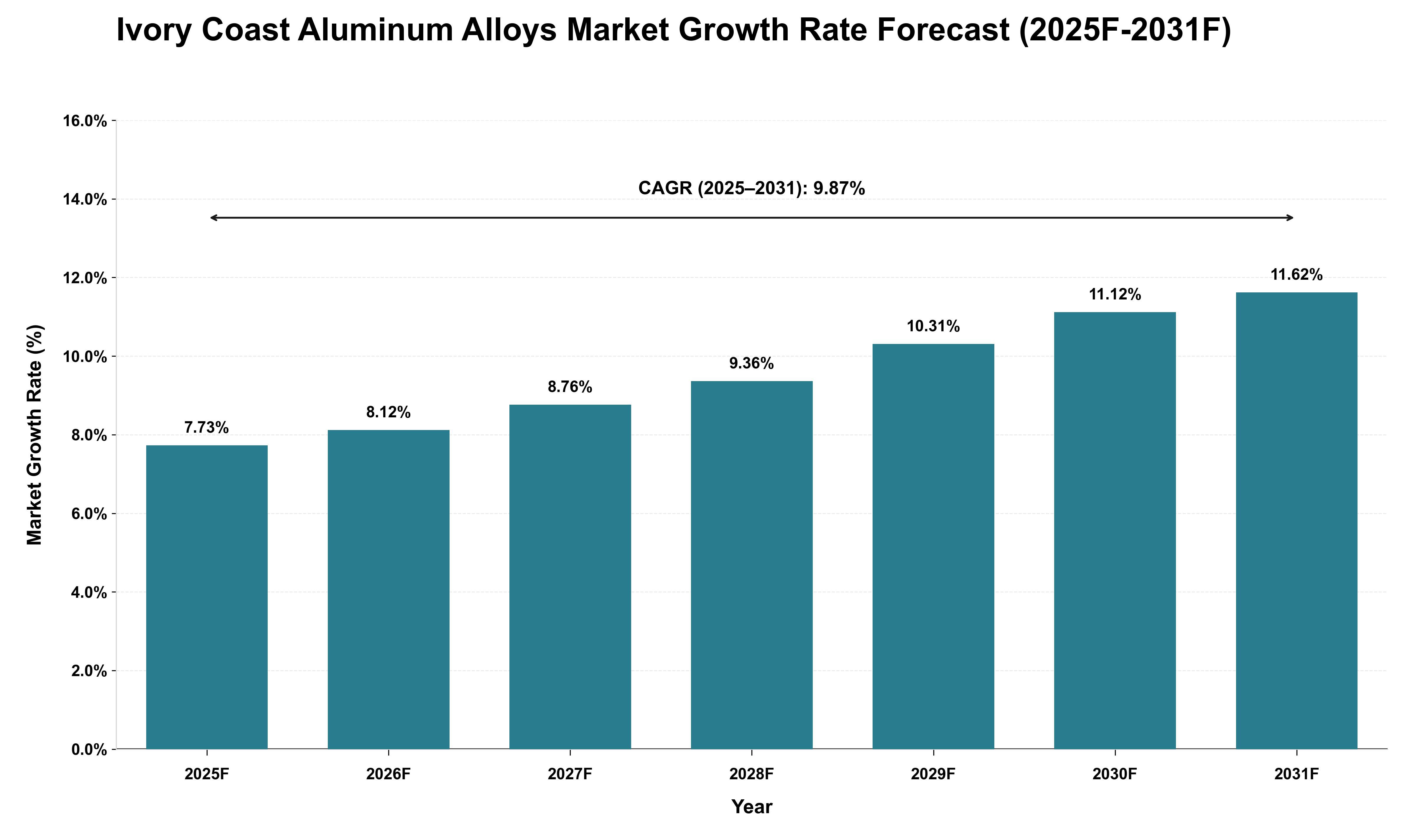 Ivory Coast Aluminum Alloys Market Growth Rate Analysis (2025 - 2031)