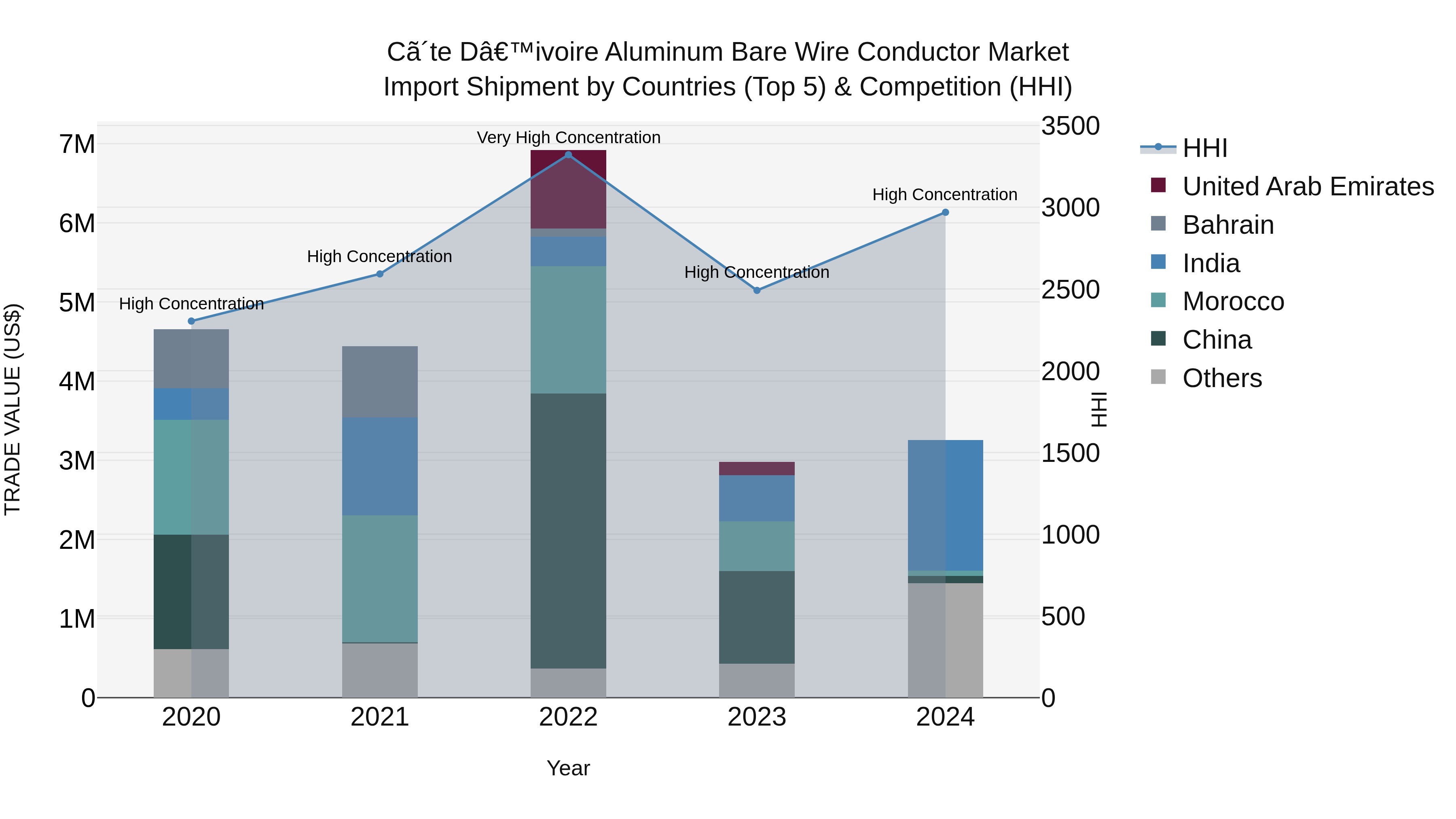 Ivory Coast Aluminum Bare Wire Conductor Market: Top 5 Importing Countries and Market Competition (HHI) Analysis