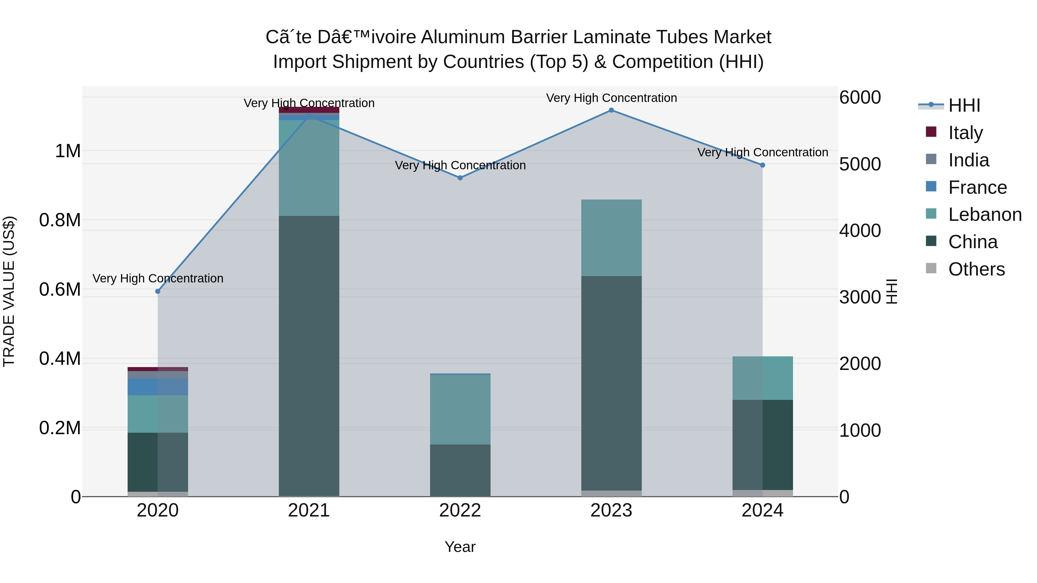 Ivory Coast Aluminum Barrier Laminate Tubes Market: Top 5 Importing Countries and Market Competition (HHI) Analysis