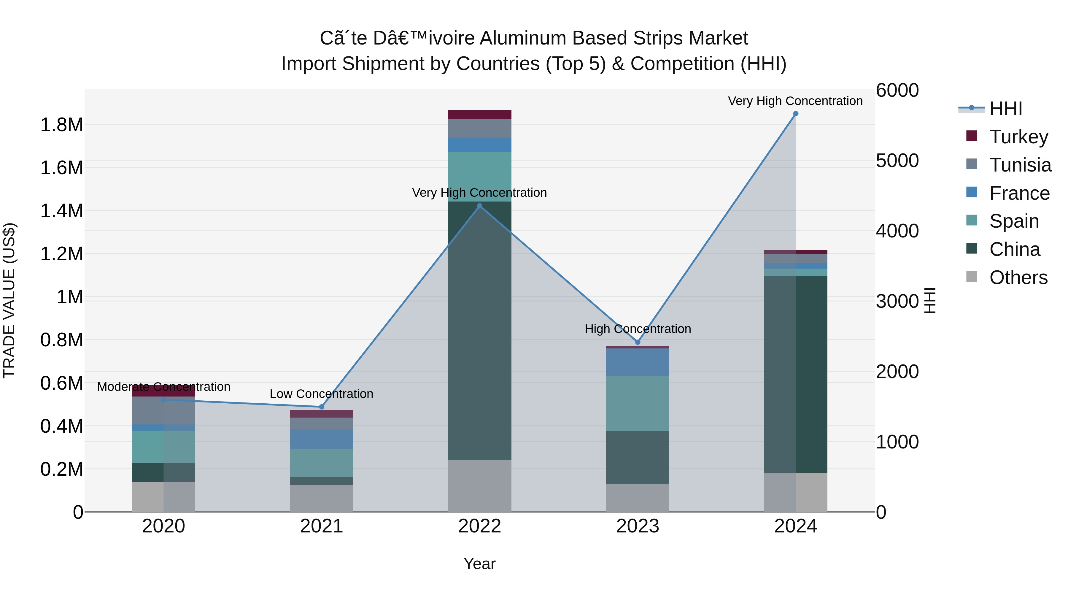 Ivory Coast Aluminum Based Strips Market: Top 5 Importing Countries and Market Competition (HHI) Analysis