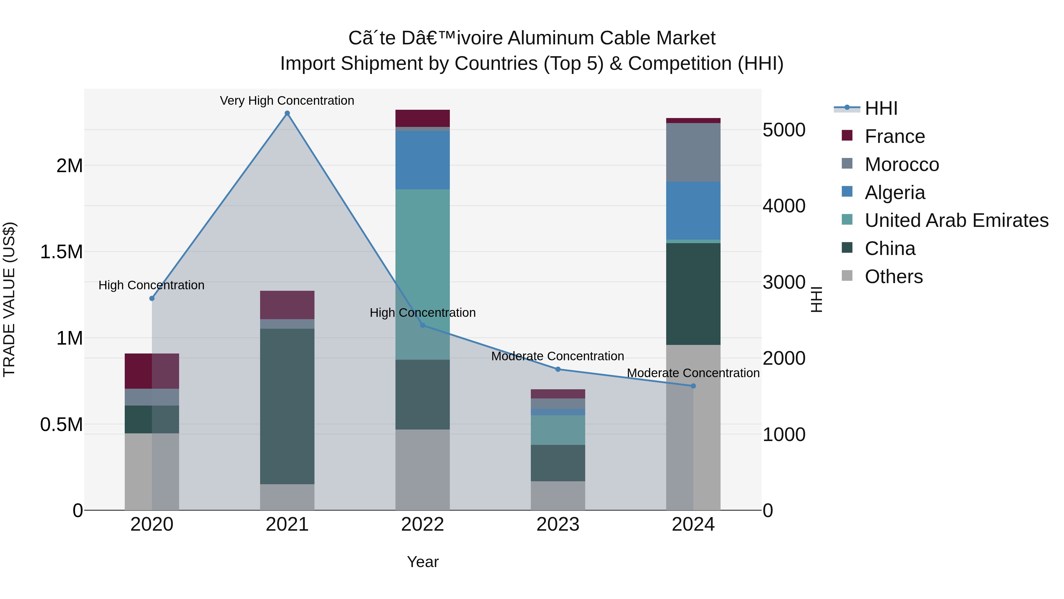 Ivory Coast Aluminum Cable Market: Top 5 Importing Countries and Market Competition (HHI) Analysis