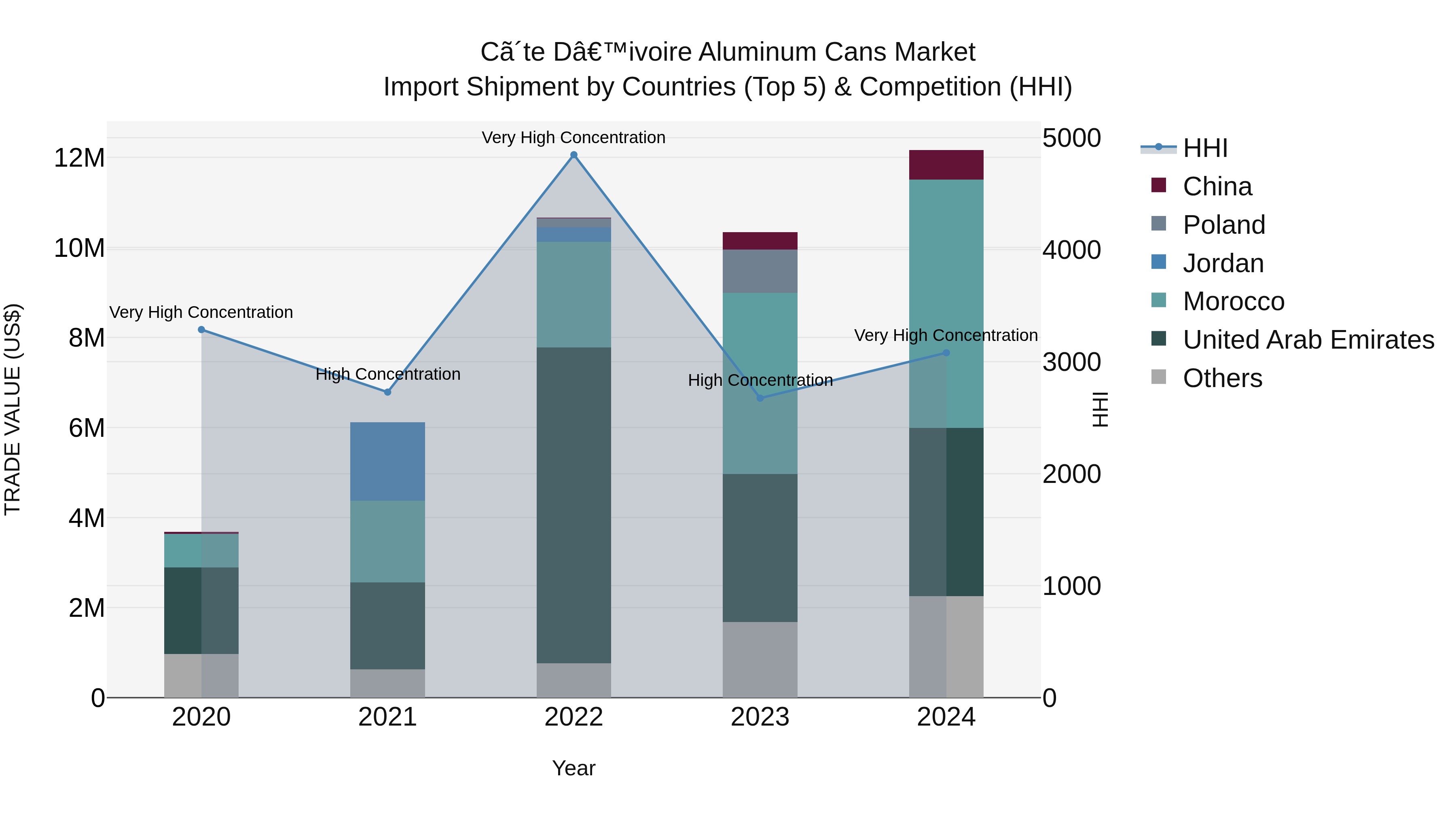 Ivory Coast Aluminum Cans Market: Top 5 Importing Countries and Market Competition (HHI) Analysis