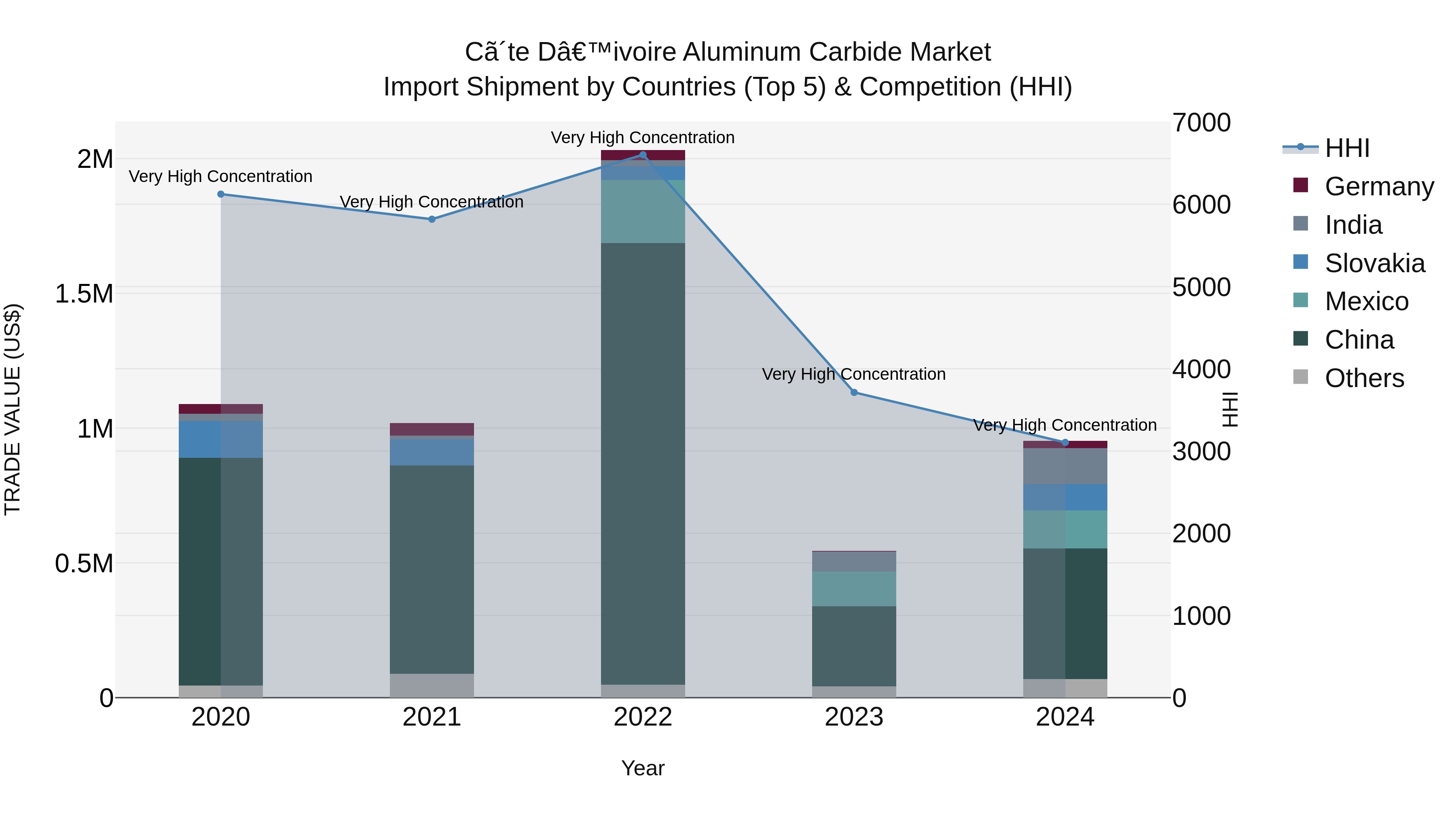 Ivory Coast Aluminum Carbide Market: Top 5 Importing Countries and Market Competition (HHI) Analysis