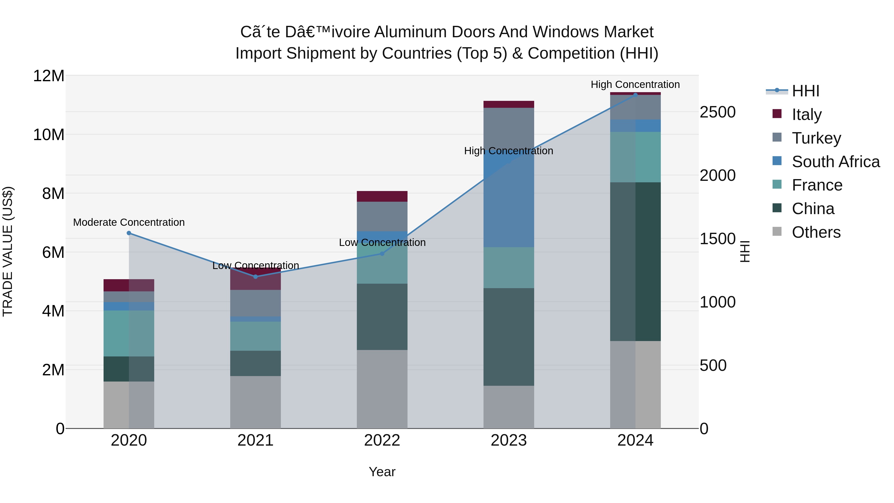 Ivory Coast Aluminum Doors and Windows Market: Top 5 Importing Countries and Market Competition (HHI) Analysis