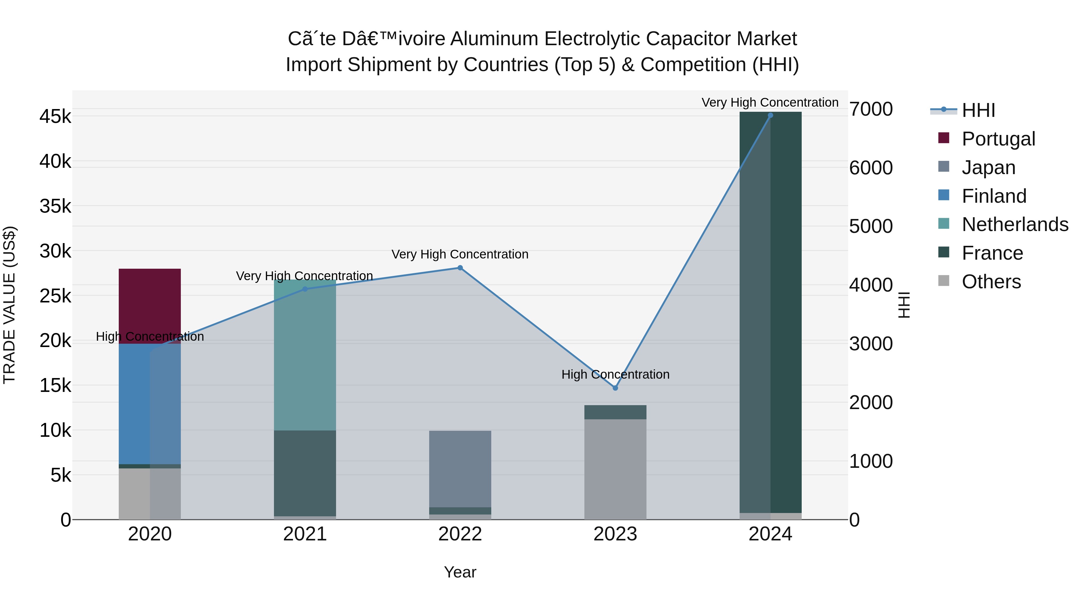 Ivory Coast Aluminum Electrolytic Capacitor Market: Top 5 Importing Countries and Market Competition (HHI) Analysis