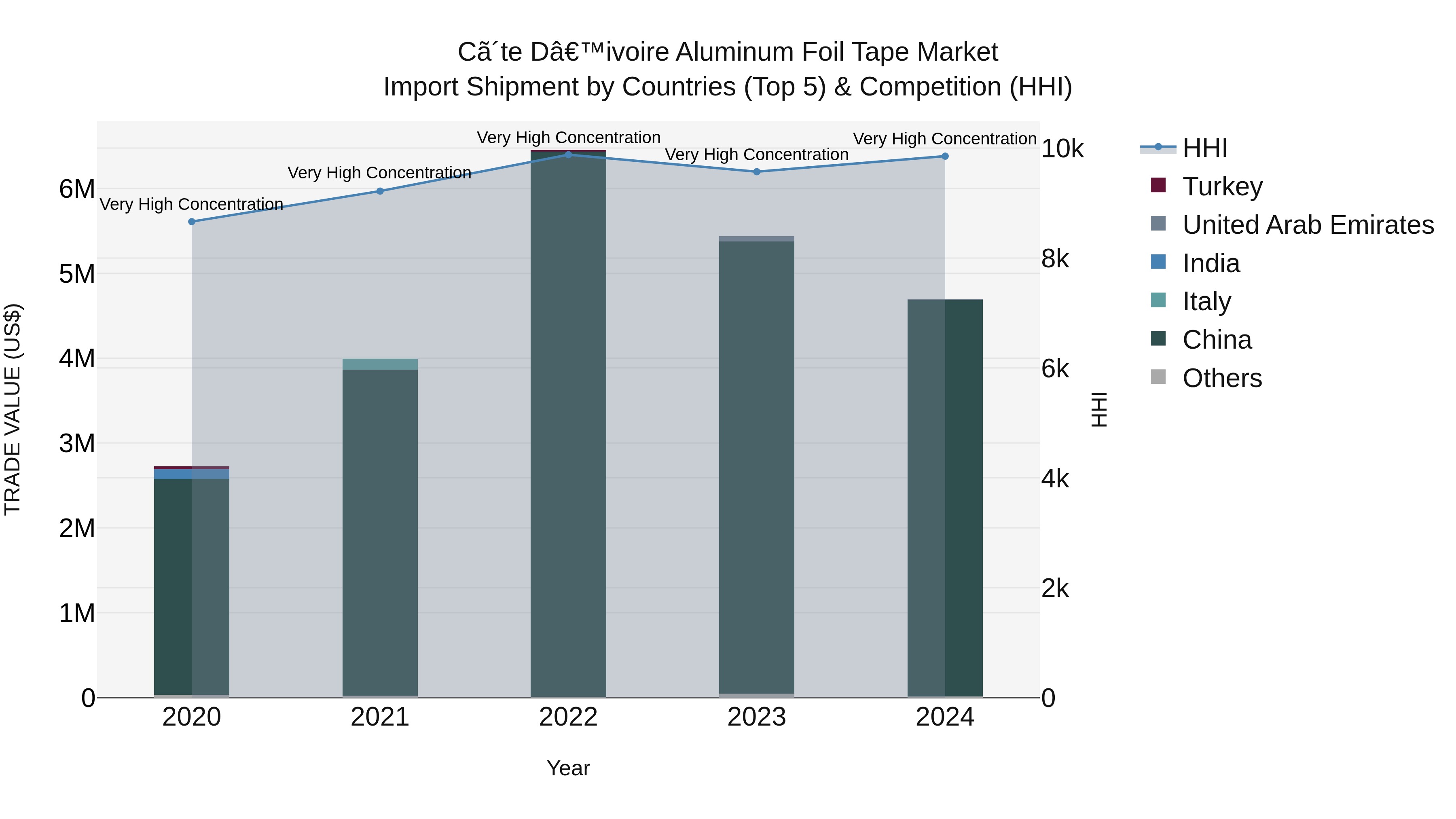 Ivory Coast Aluminum Foil Tape Market: Top 5 Importing Countries and Market Competition (HHI) Analysis