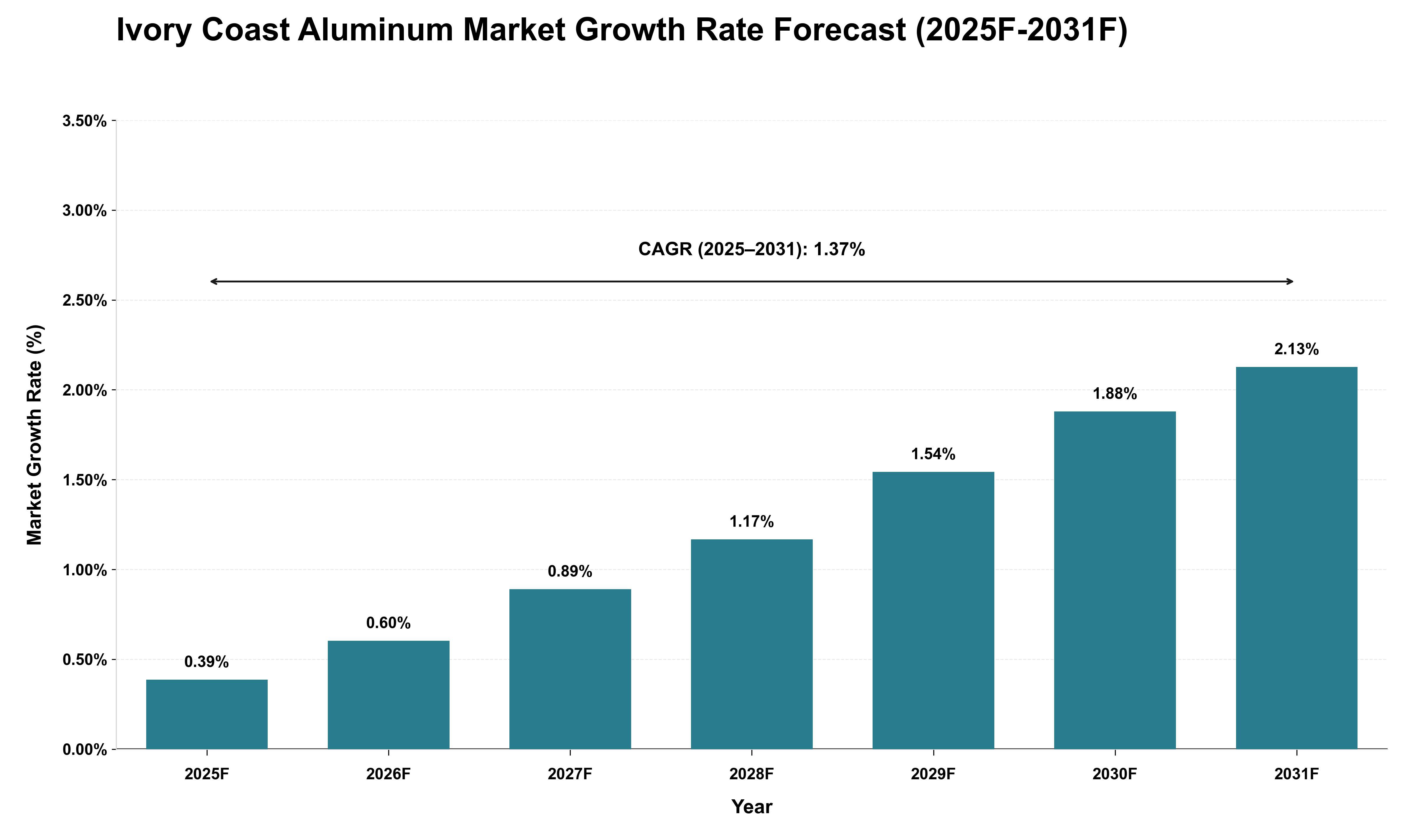 Ivory Coast Aluminum Market Growth Rate Analysis (2025 - 2031)