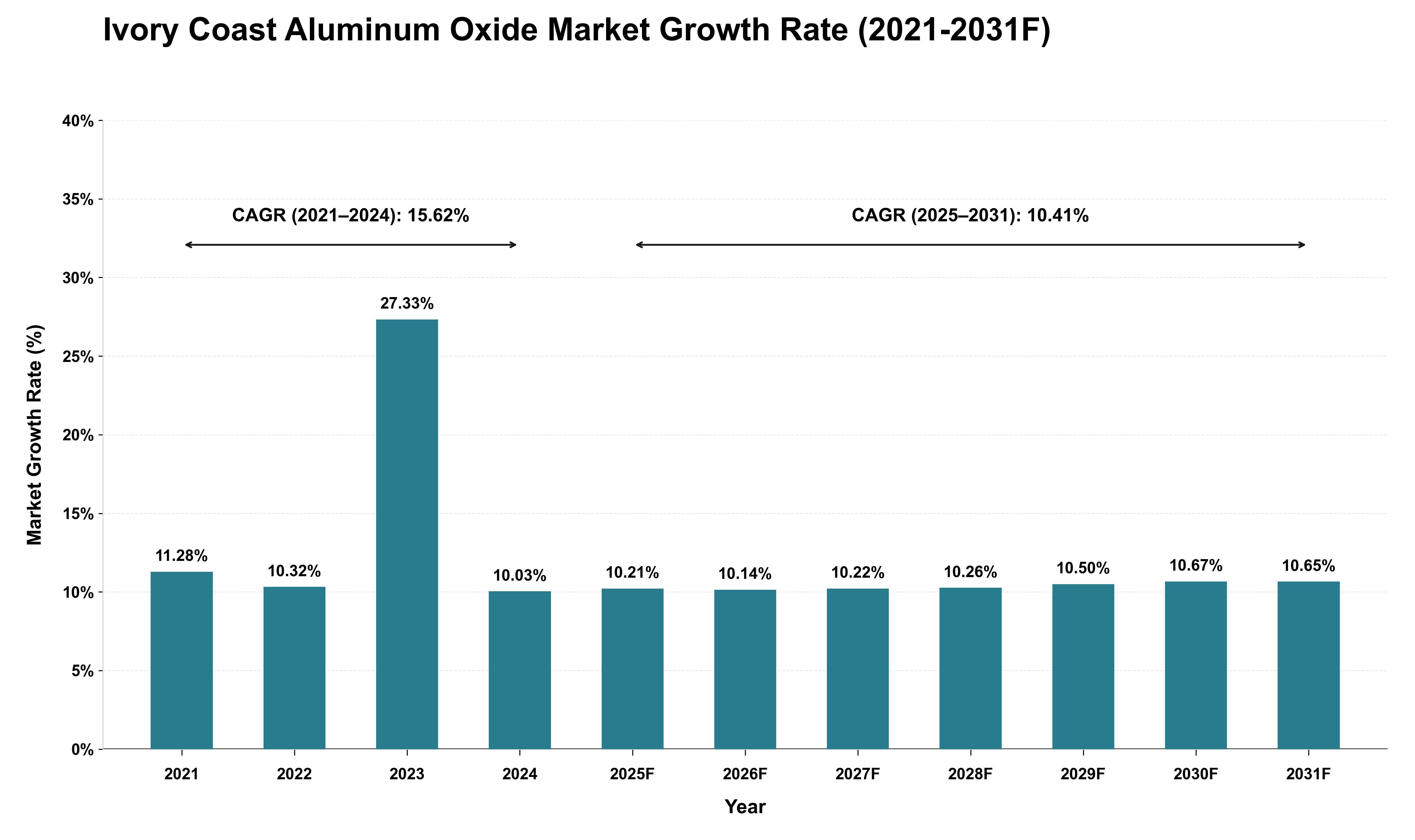 Ivory Coast Aluminum Oxide Market Growth Rate Analysis (2021 - 2031)