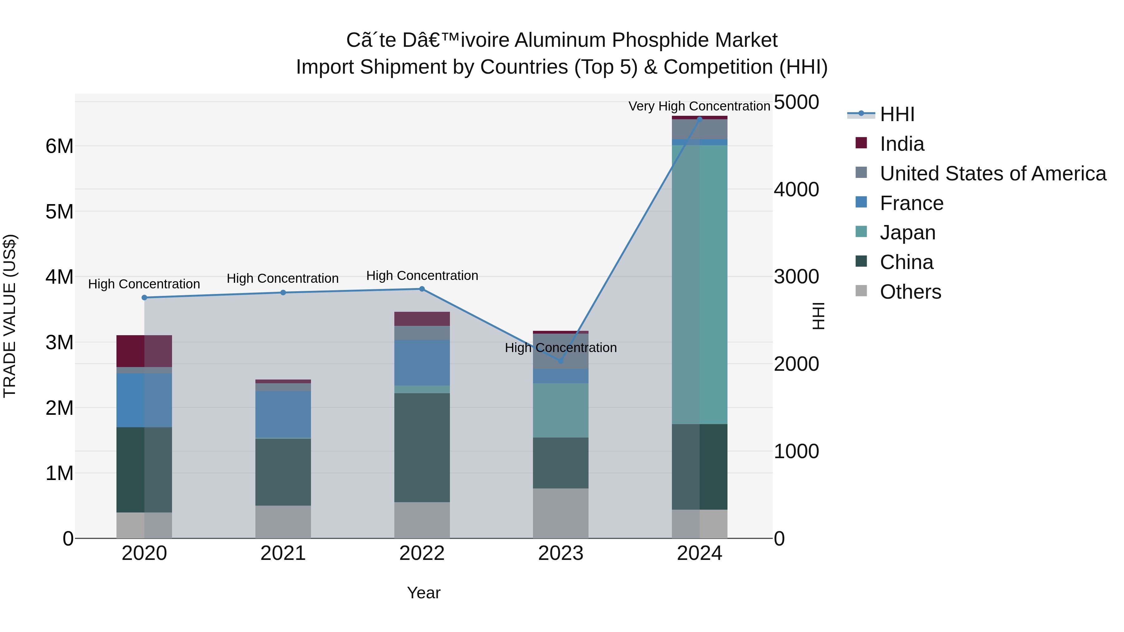 Ivory Coast Aluminum Phosphide Market: Top 5 Importing Countries and Market Competition (HHI) Analysis