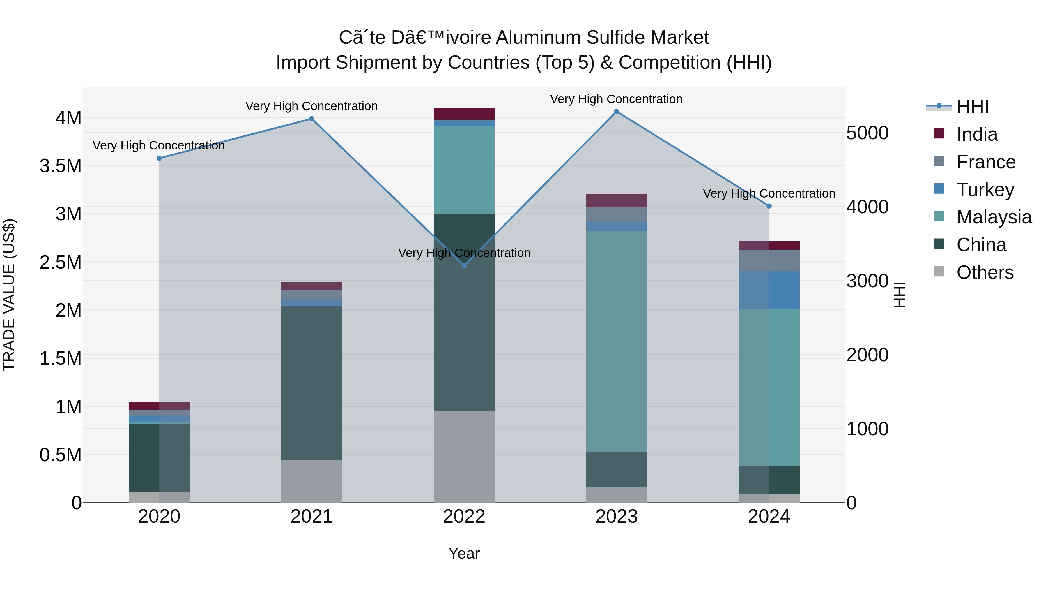 Ivory Coast Aluminum Sulfide Market: Top 5 Importing Countries and Market Competition (HHI) Analysis