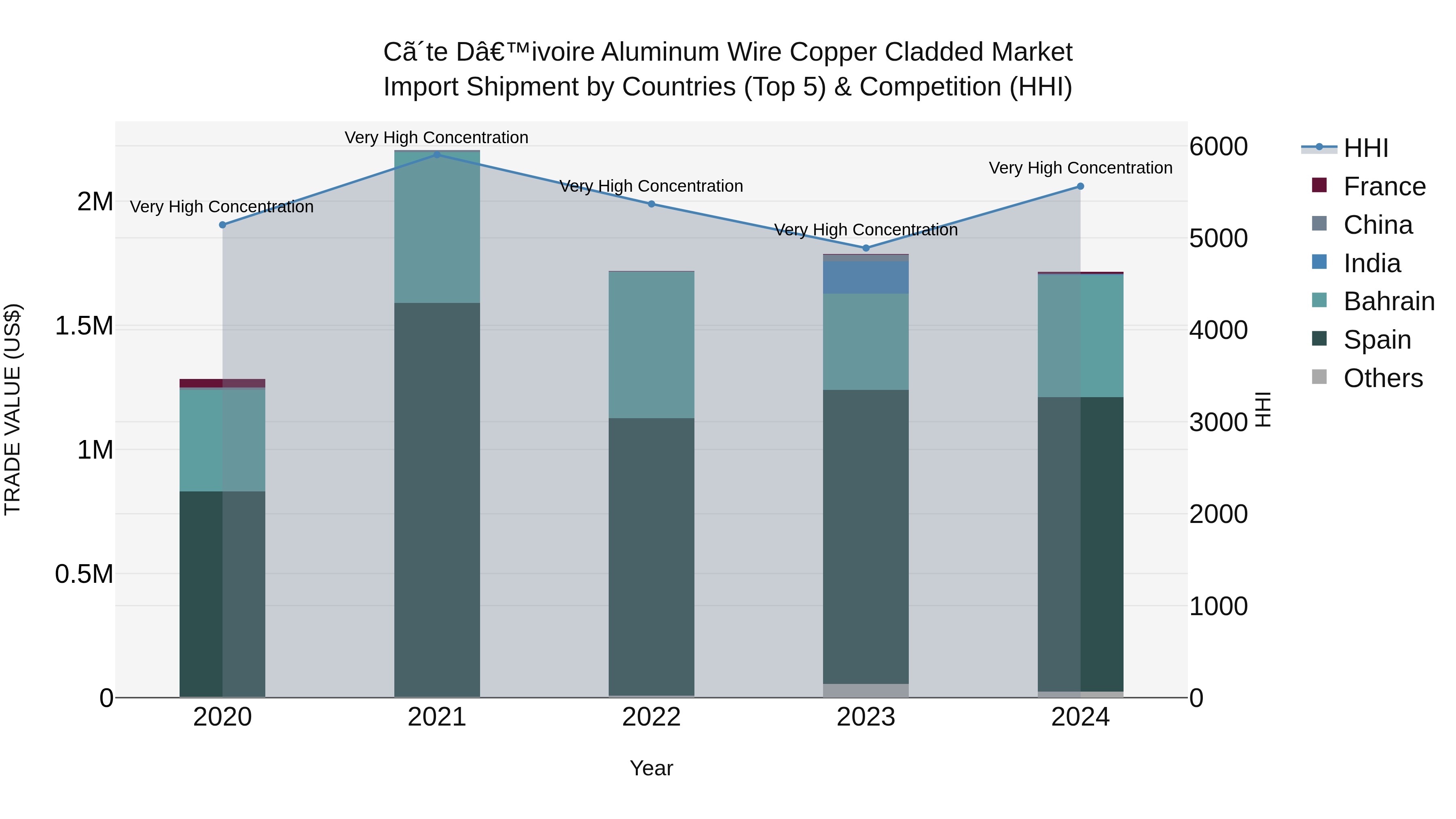 Ivory Coast Aluminum Wire Copper Cladded Market: Top 5 Importing Countries and Market Competition (HHI) Analysis