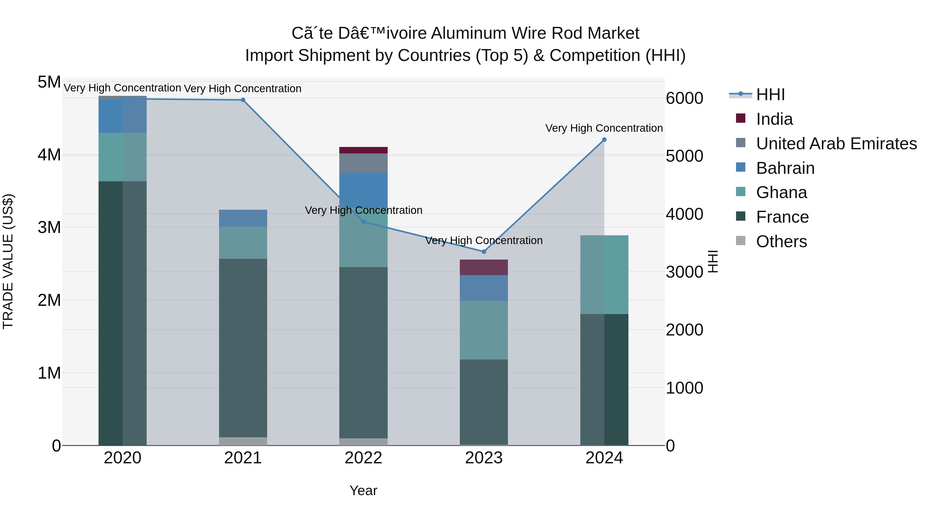 Ivory Coast Aluminum Wire Rod Market: Top 5 Importing Countries and Market Competition (HHI) Analysis