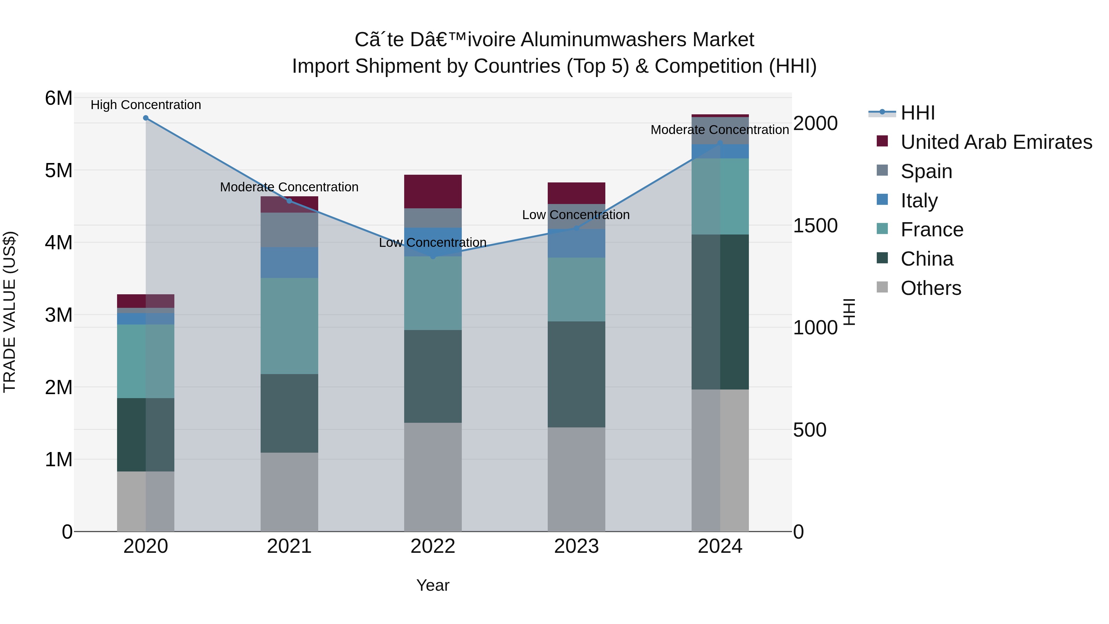 Ivory Coast Aluminumwashers Market: Top 5 Importing Countries and Market Competition (HHI) Analysis