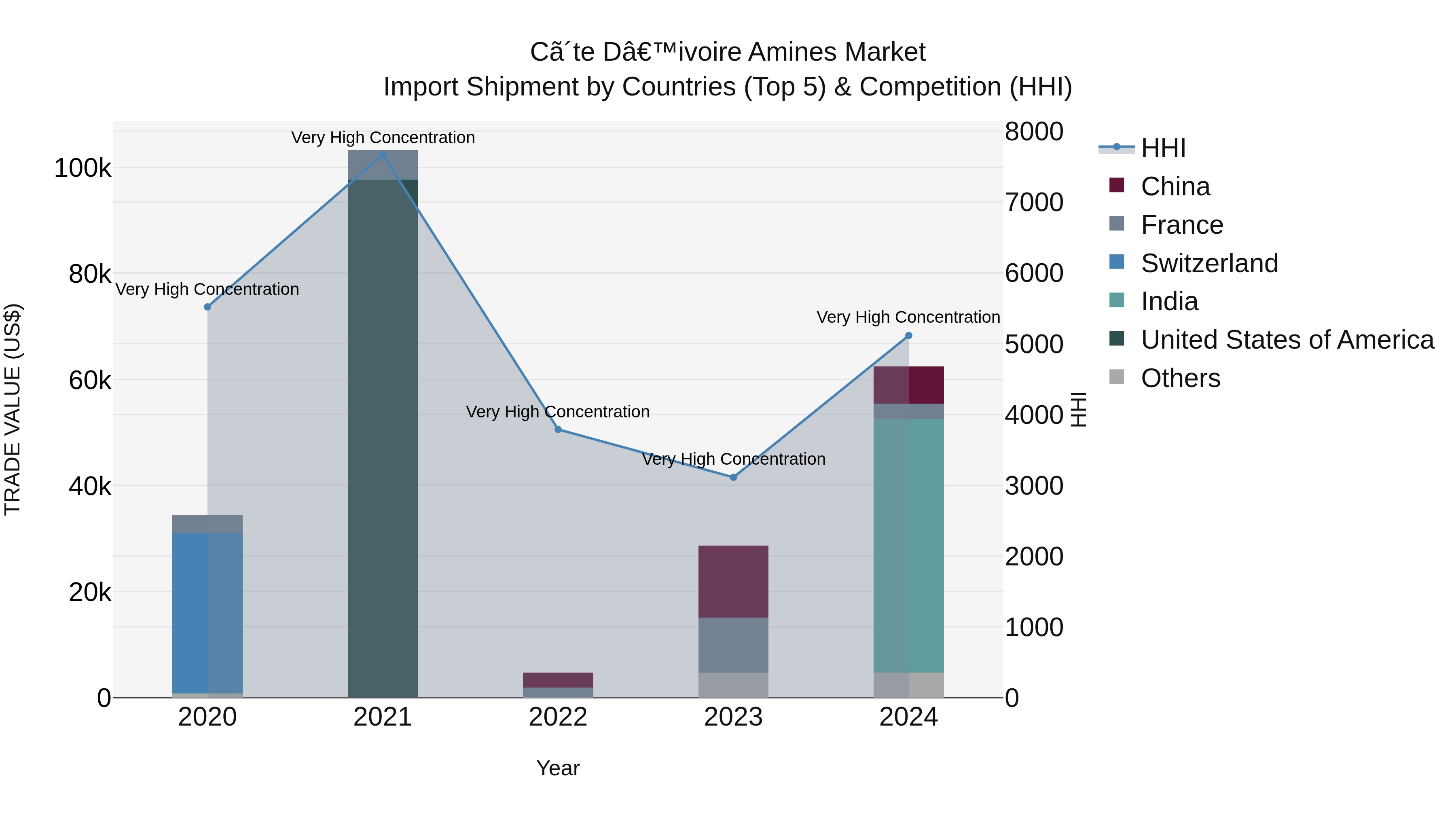 Ivory Coast Amines Market: Top 5 Importing Countries and Market Competition (HHI) Analysis