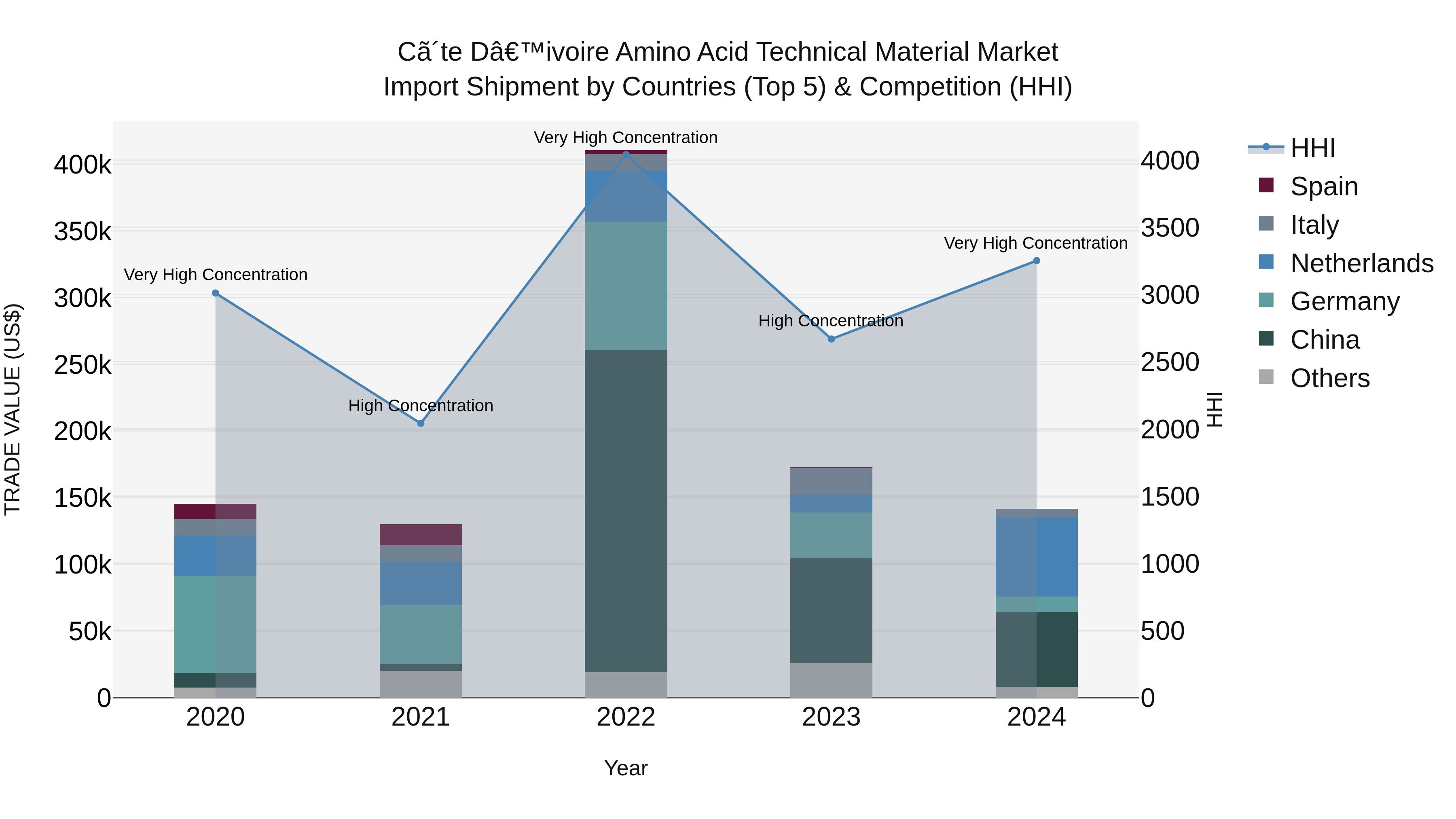 Ivory Coast Amino Acid Technical Material Market: Top 5 Importing Countries and Market Competition (HHI) Analysis