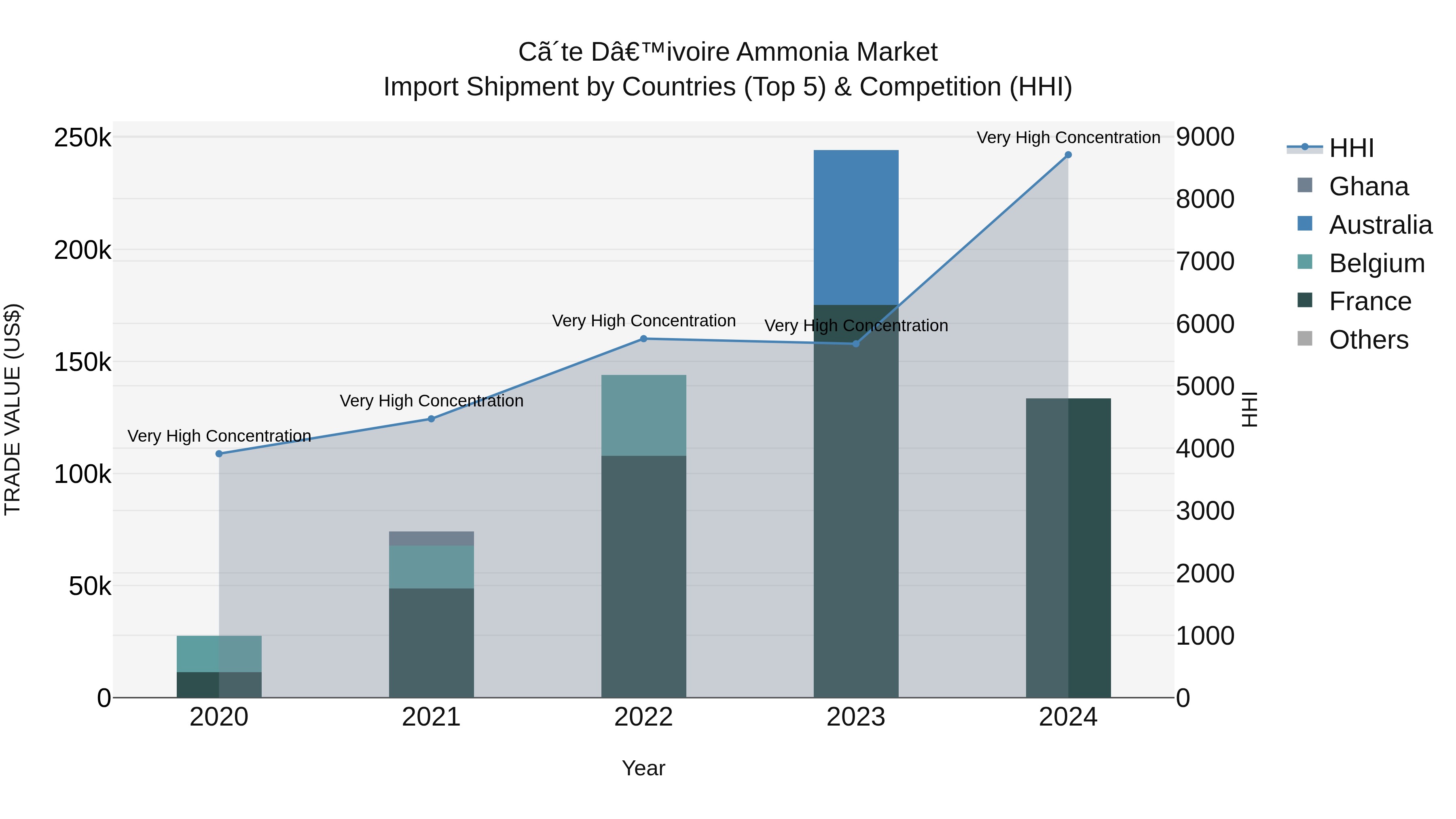 Ivory Coast Ammonia Market: Top 5 Importing Countries and Market Competition (HHI) Analysis