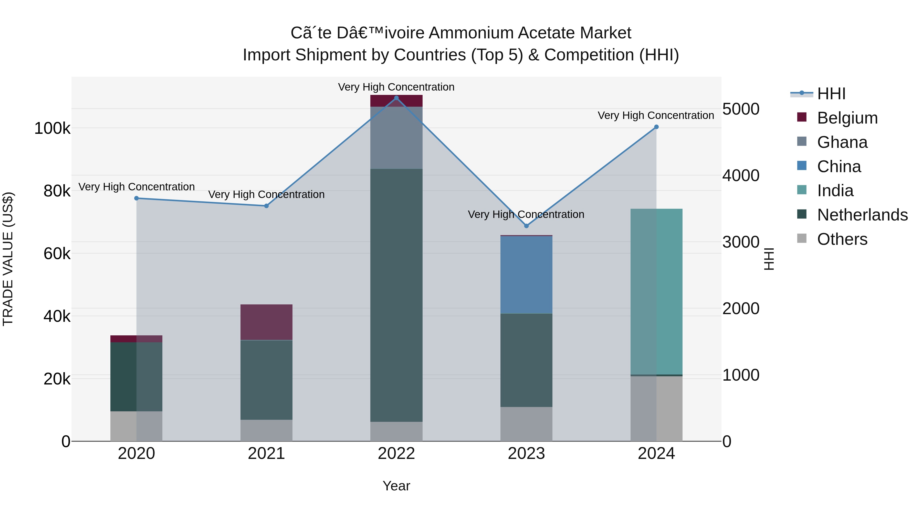 Ivory Coast Ammonium Acetate Market: Top 5 Importing Countries and Market Competition (HHI) Analysis