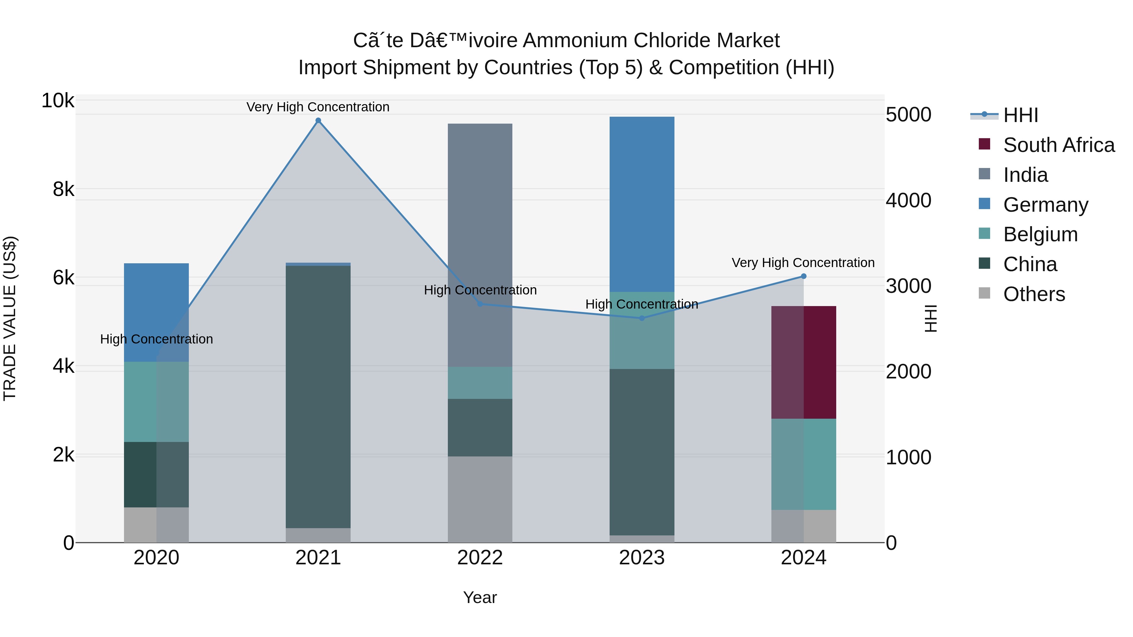 Ivory Coast Ammonium Chloride Market: Top 5 Importing Countries and Market Competition (HHI) Analysis