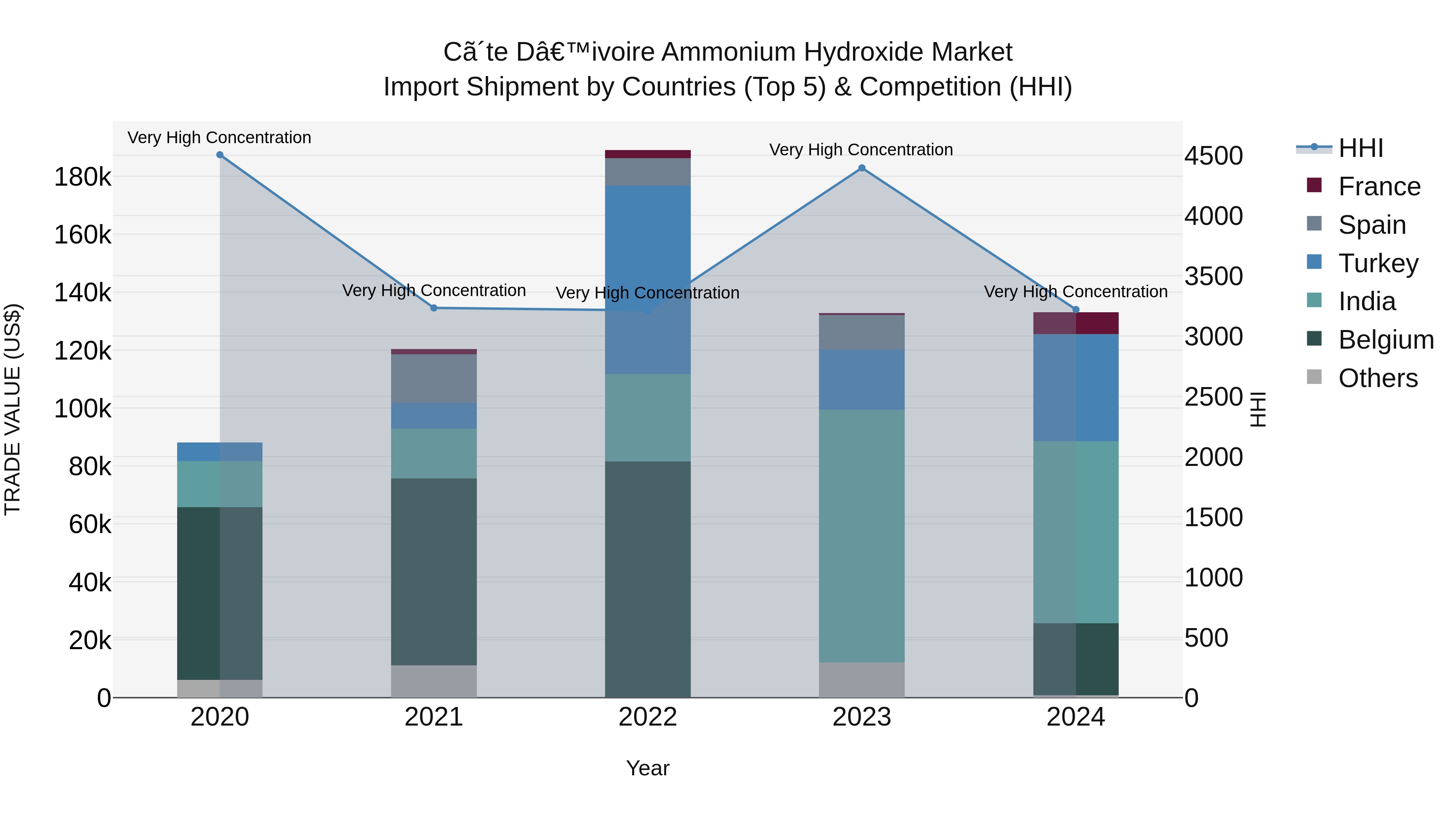 Ivory Coast Ammonium Hydroxide Market: Top 5 Importing Countries and Market Competition (HHI) Analysis