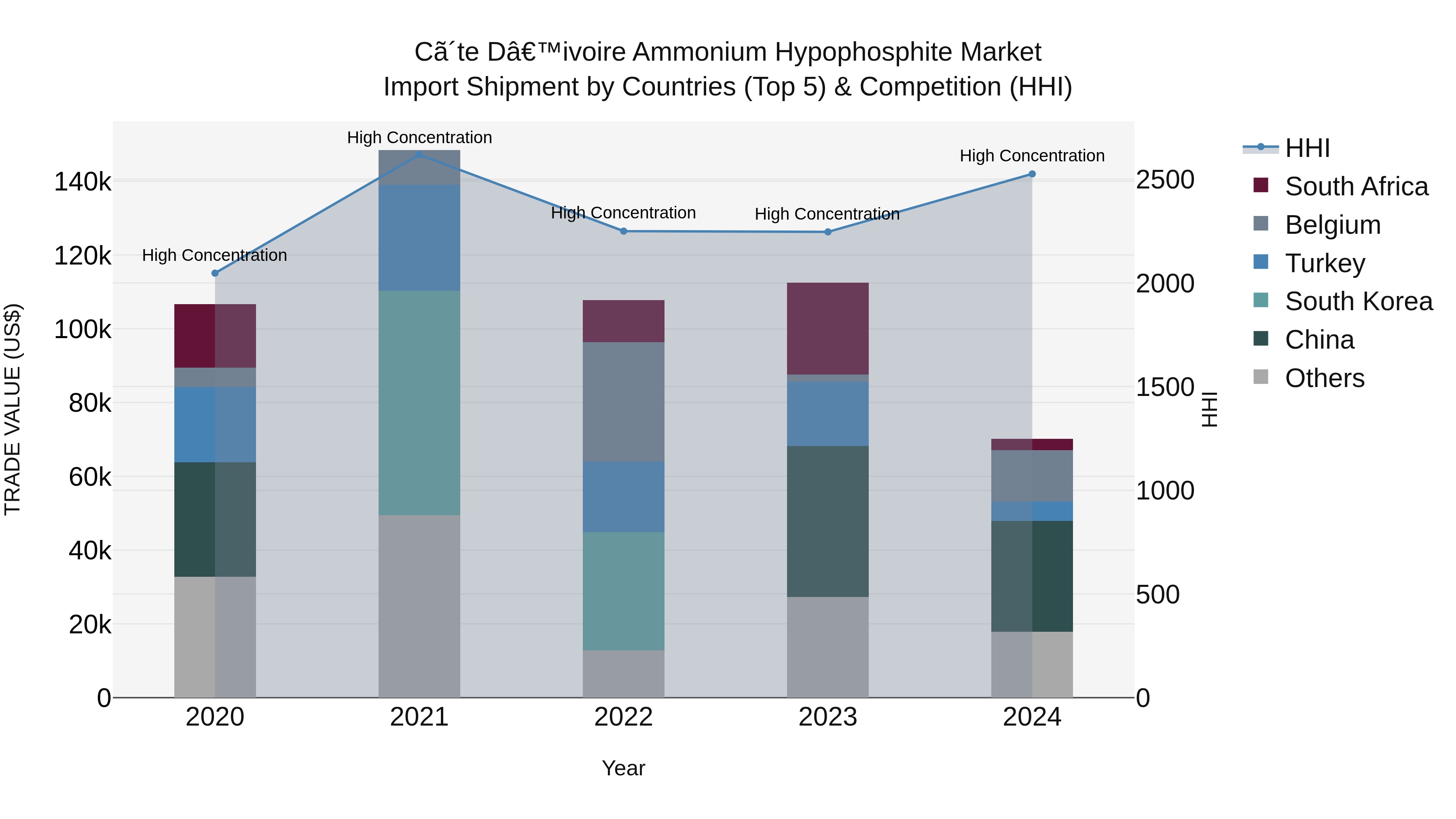 Ivory Coast Ammonium Hypophosphite Market: Top 5 Importing Countries and Market Competition (HHI) Analysis
