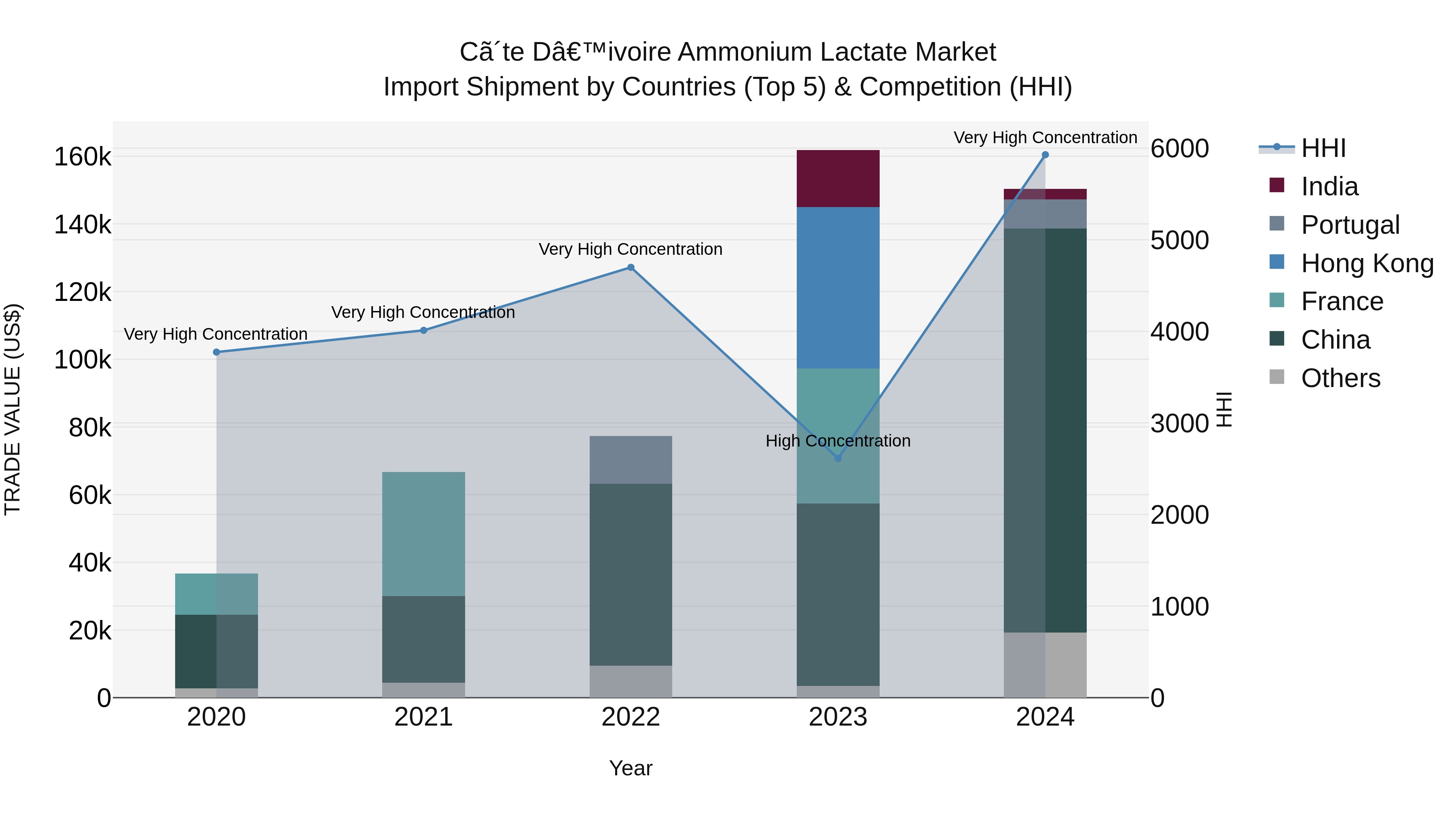 Ivory Coast Ammonium Lactate Market: Top 5 Importing Countries and Market Competition (HHI) Analysis